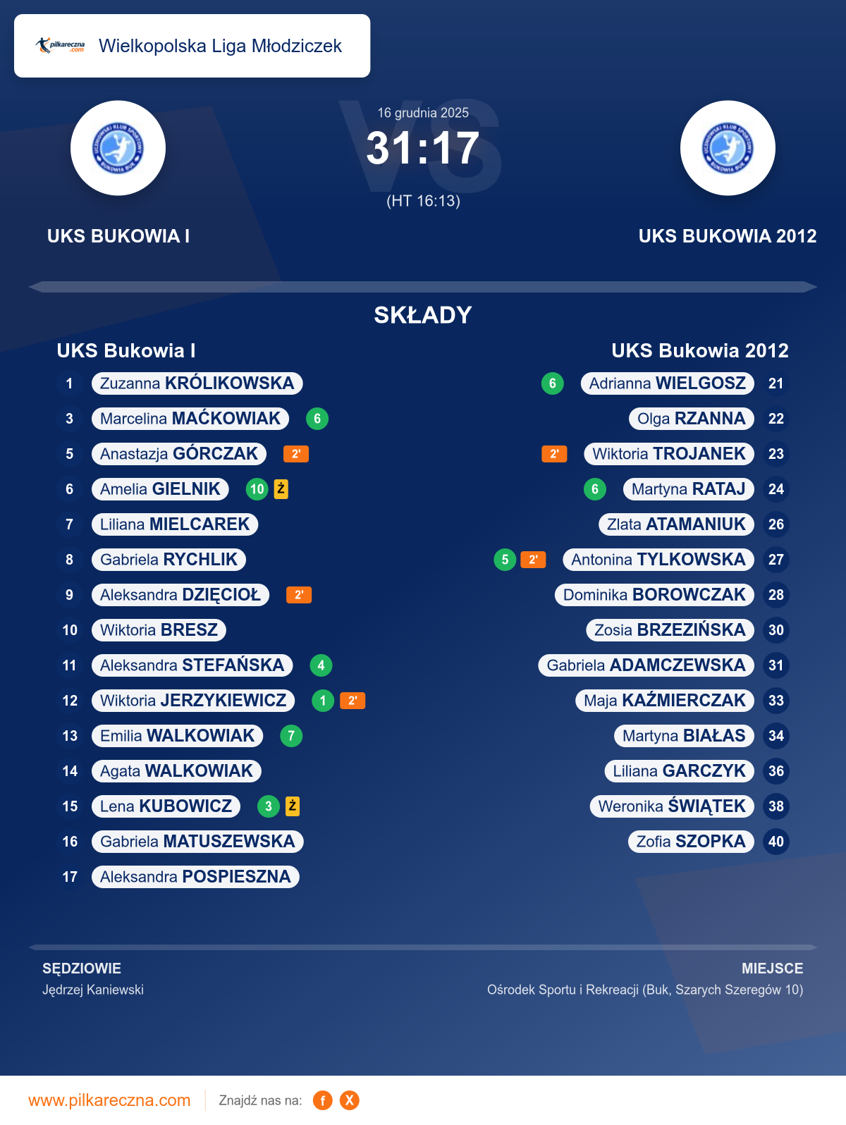 Podsumowanie meczu - Wielkopolska Liga Młodziczek kobiet: UKS Bukowia I 31–17 UKS Bukowia 2012