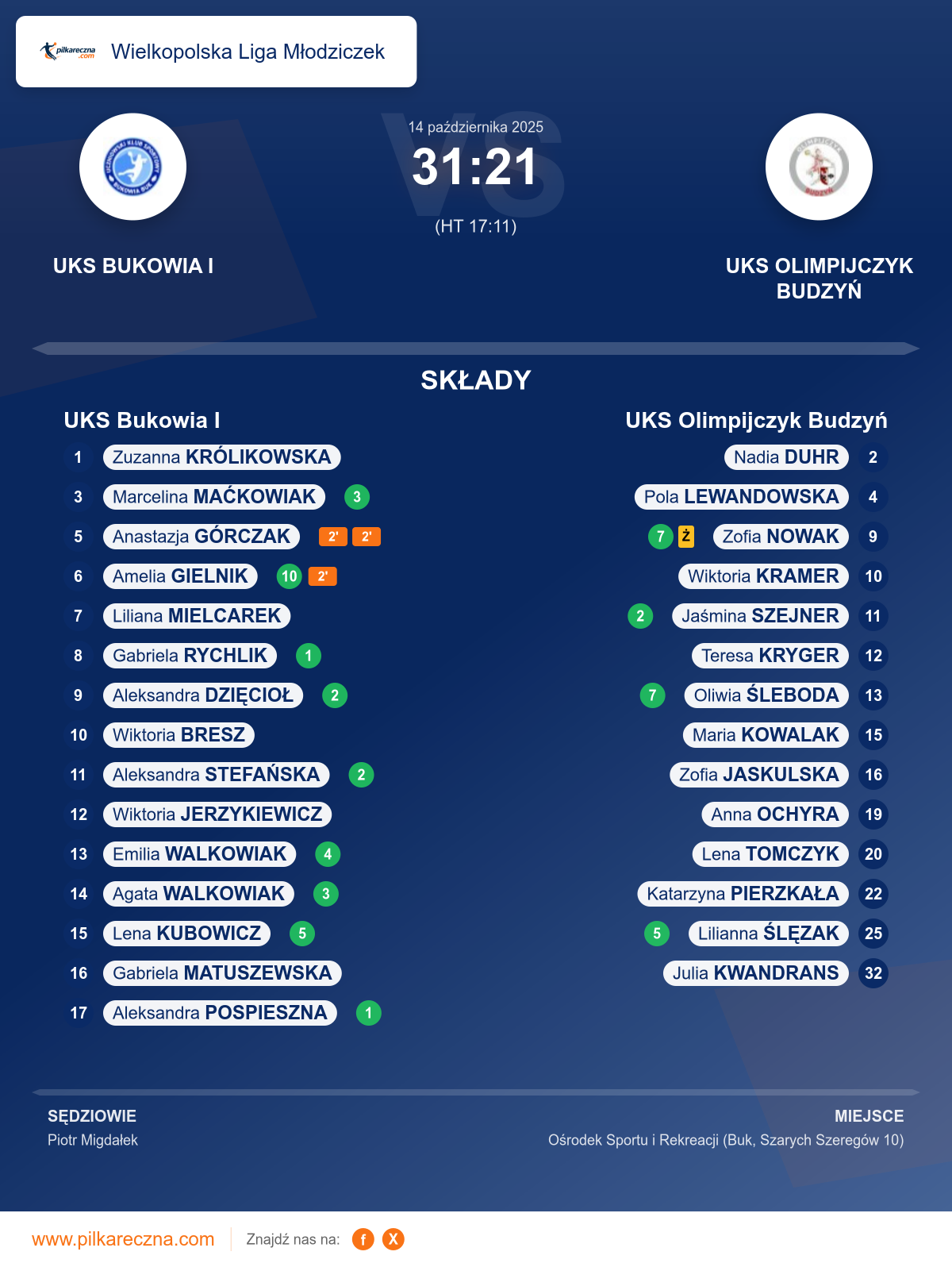 Podsumowanie meczu - Wielkopolska Liga Młodziczek kobiet: UKS Bukowia I 31–21 UKS Olimpijczyk Budzyń