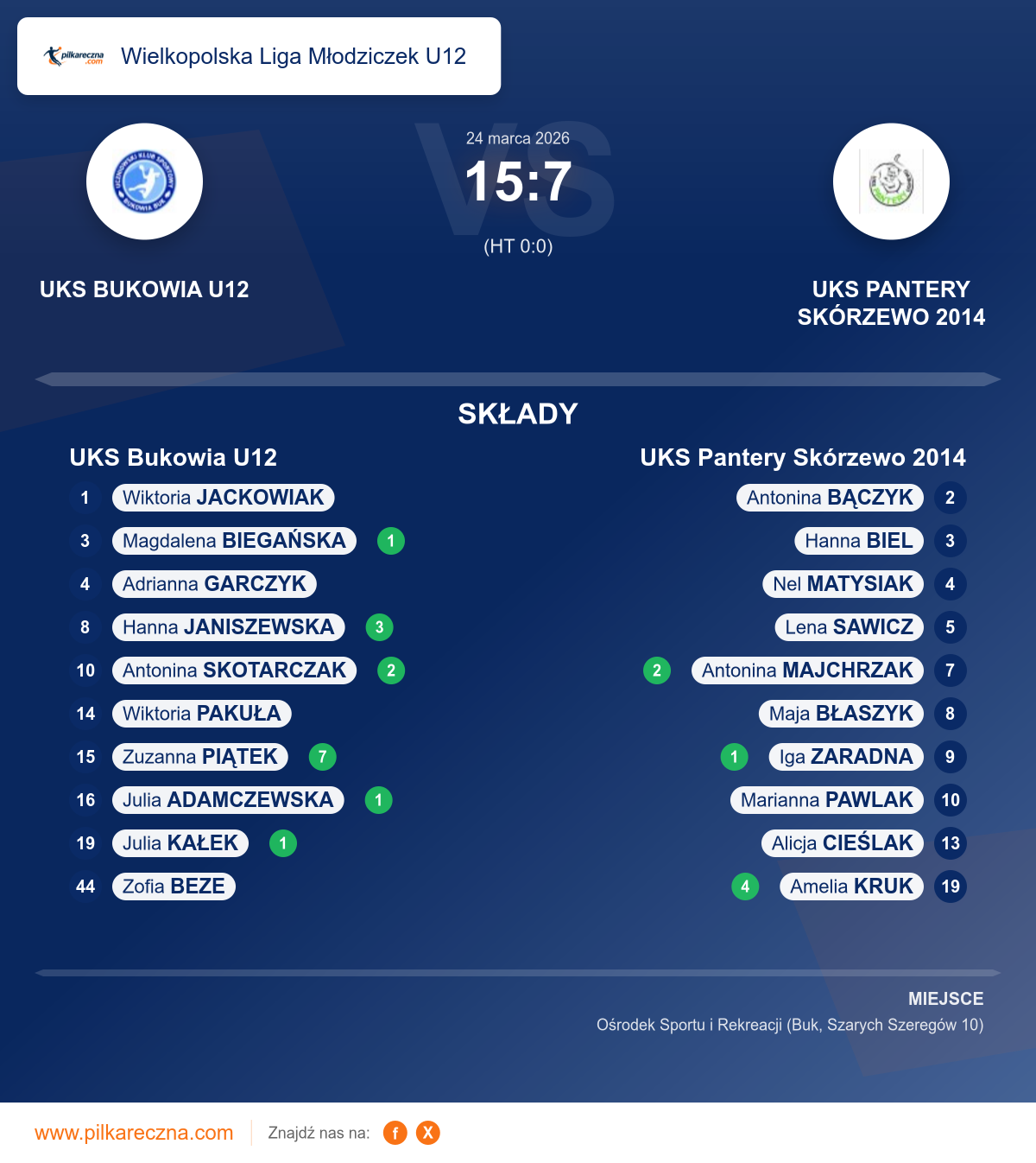 Podsumowanie meczu - Wielkopolska Liga Młodziczek U12 kobiet: UKS Bukowia U12 15–7 UKS Pantery Skórzewo 2014