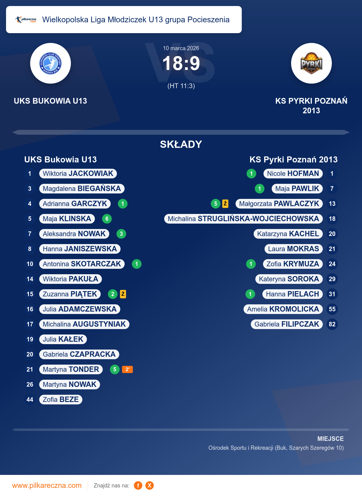 Podsumowanie meczu - Wielkopolska Liga Młodziczek U13 grupa Pocieszenia kobiet: UKS Bukowia U13 18–9 KS Pyrki Poznań 2013