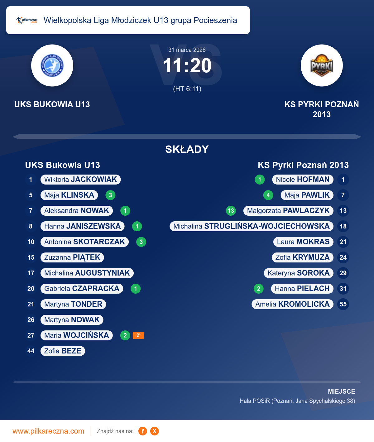 Podsumowanie meczu - Wielkopolska Liga Młodziczek U13 grupa Pocieszenia kobiet: UKS Bukowia U13 11–20 KS Pyrki Poznań 2013