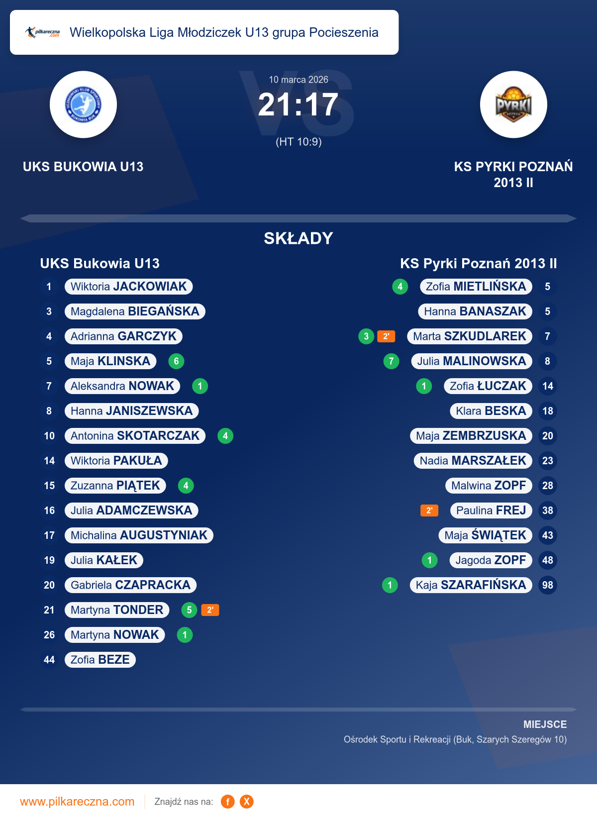 Podsumowanie meczu - Wielkopolska Liga Młodziczek U13 grupa Pocieszenia kobiet: UKS Bukowia U13 21–17 KS Pyrki Poznań 2013 II