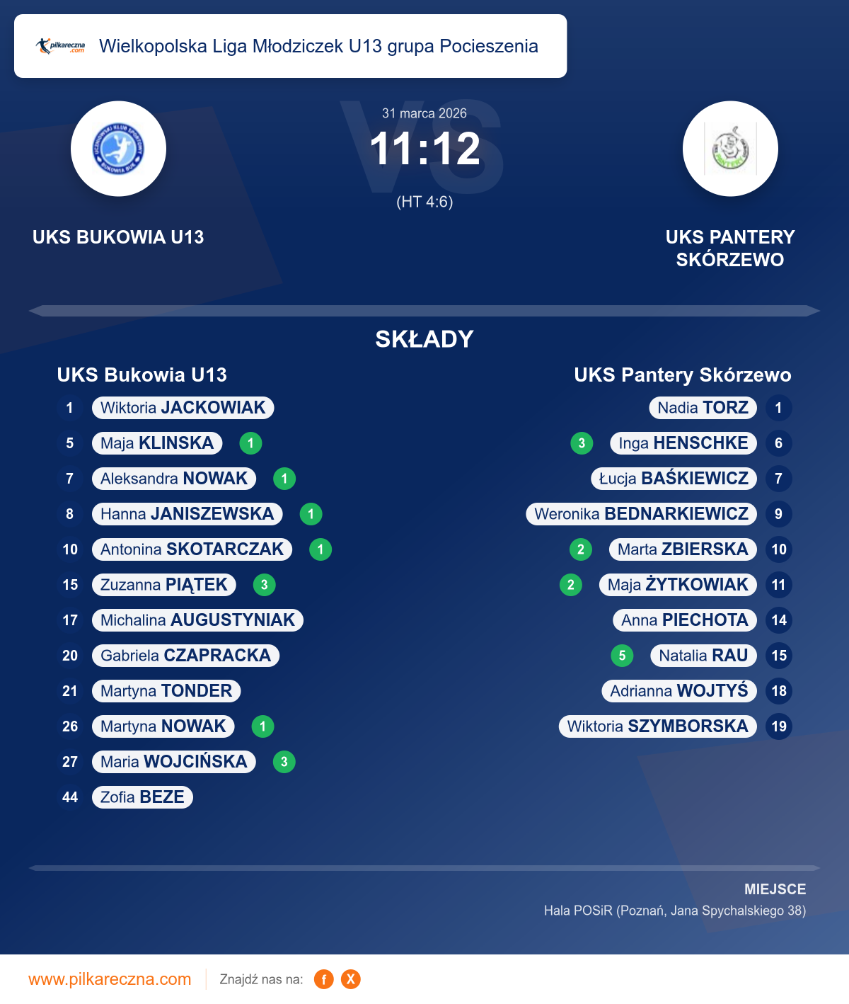 Podsumowanie meczu - Wielkopolska Liga Młodziczek U13 grupa Pocieszenia kobiet: UKS Bukowia U13 11–12 UKS Pantery Skórzewo