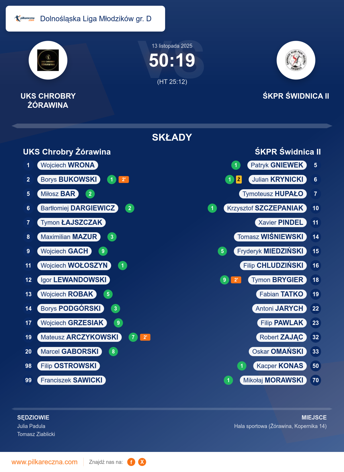 Podsumowanie meczu - Dolnośląska Liga Młodzików gr. D : UKS Chrobry Żórawina 50–19 ŚKPR Świdnica II