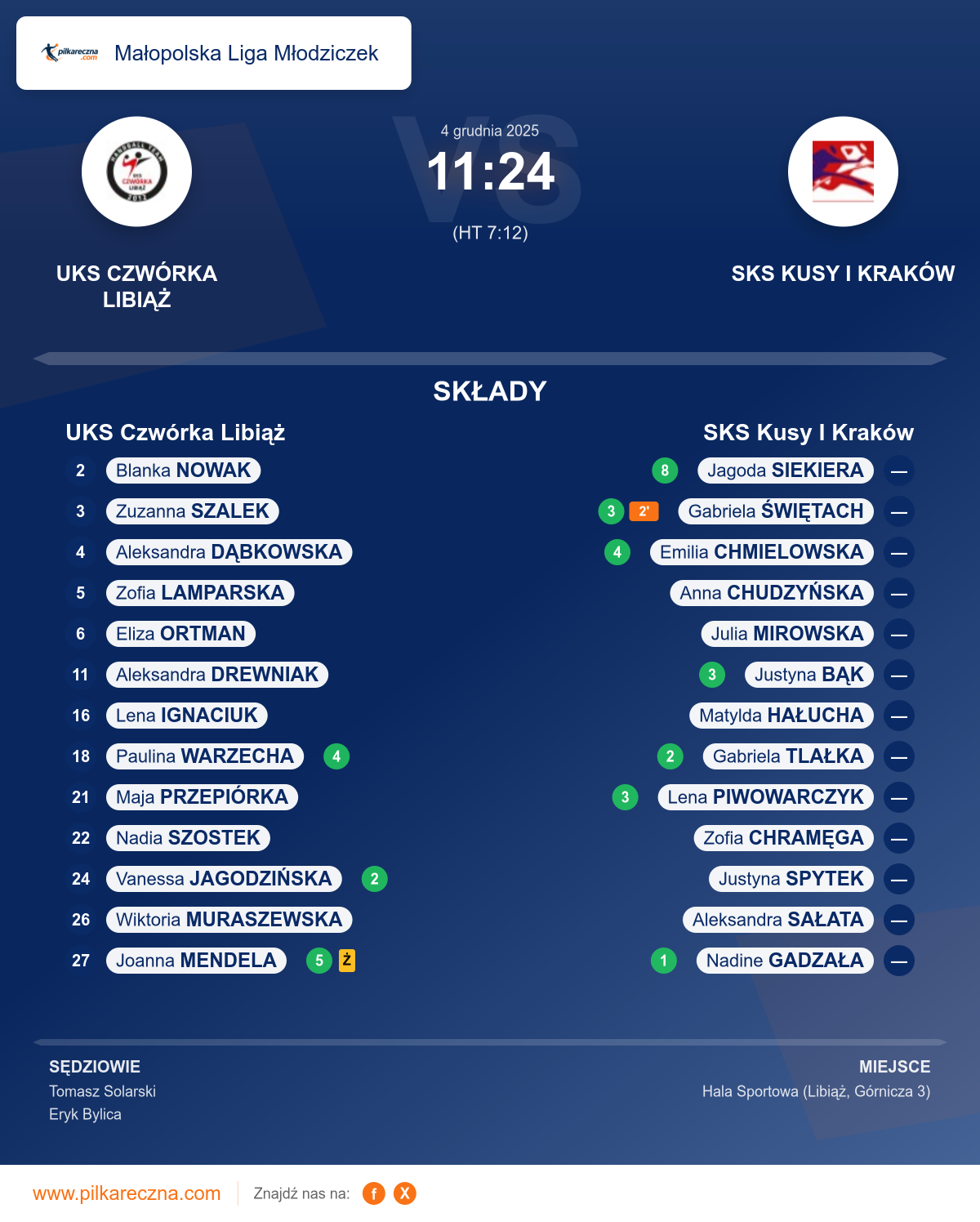 Podsumowanie meczu - Małopolska Liga Młodziczek kobiet: UKS Czwórka Libiąż 11–24 SKS Kusy I Kraków
