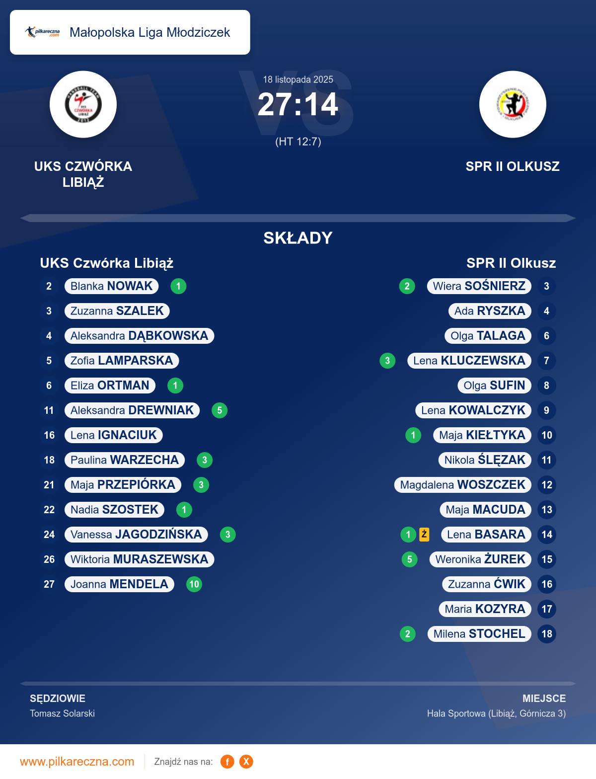 Podsumowanie meczu - Małopolska Liga Młodziczek kobiet: UKS Czwórka Libiąż 27–14 SPR II Olkusz