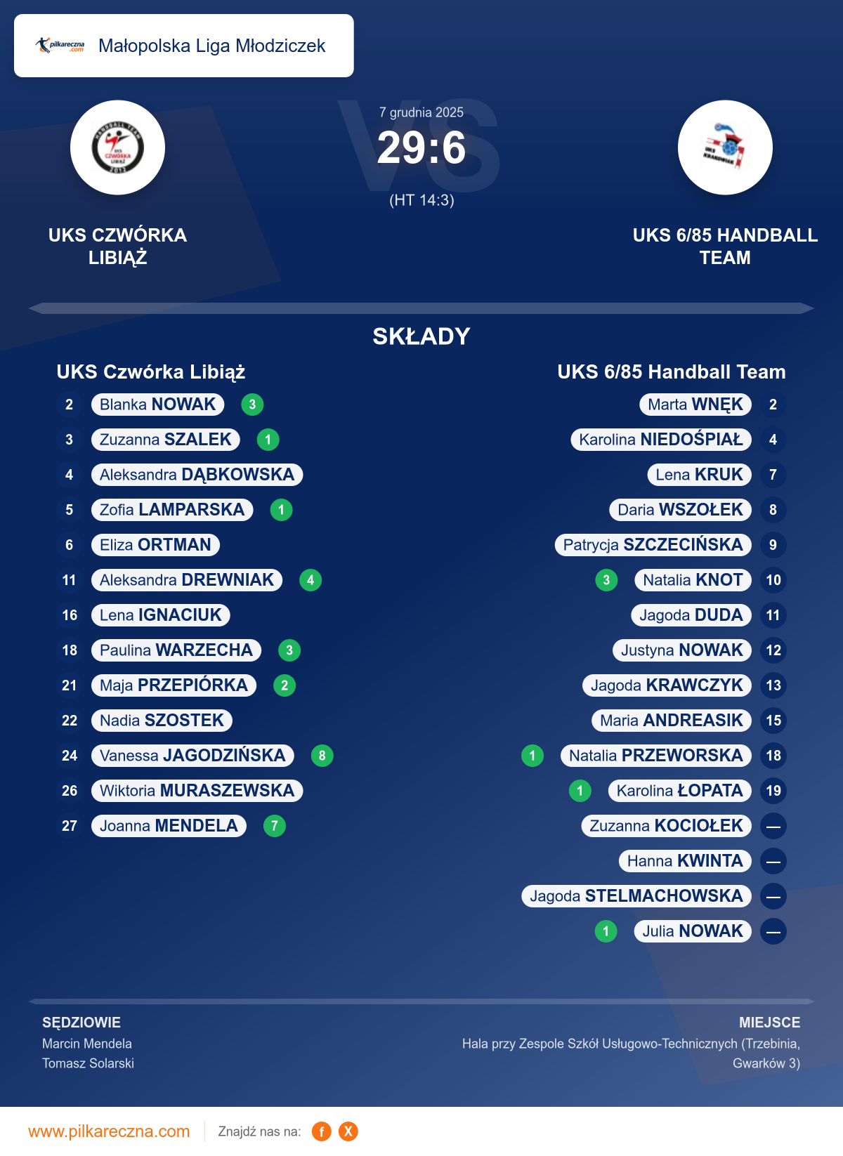Podsumowanie meczu - Małopolska Liga Młodziczek kobiet: UKS Czwórka Libiąż 29–6 UKS 6/85 Handball Team