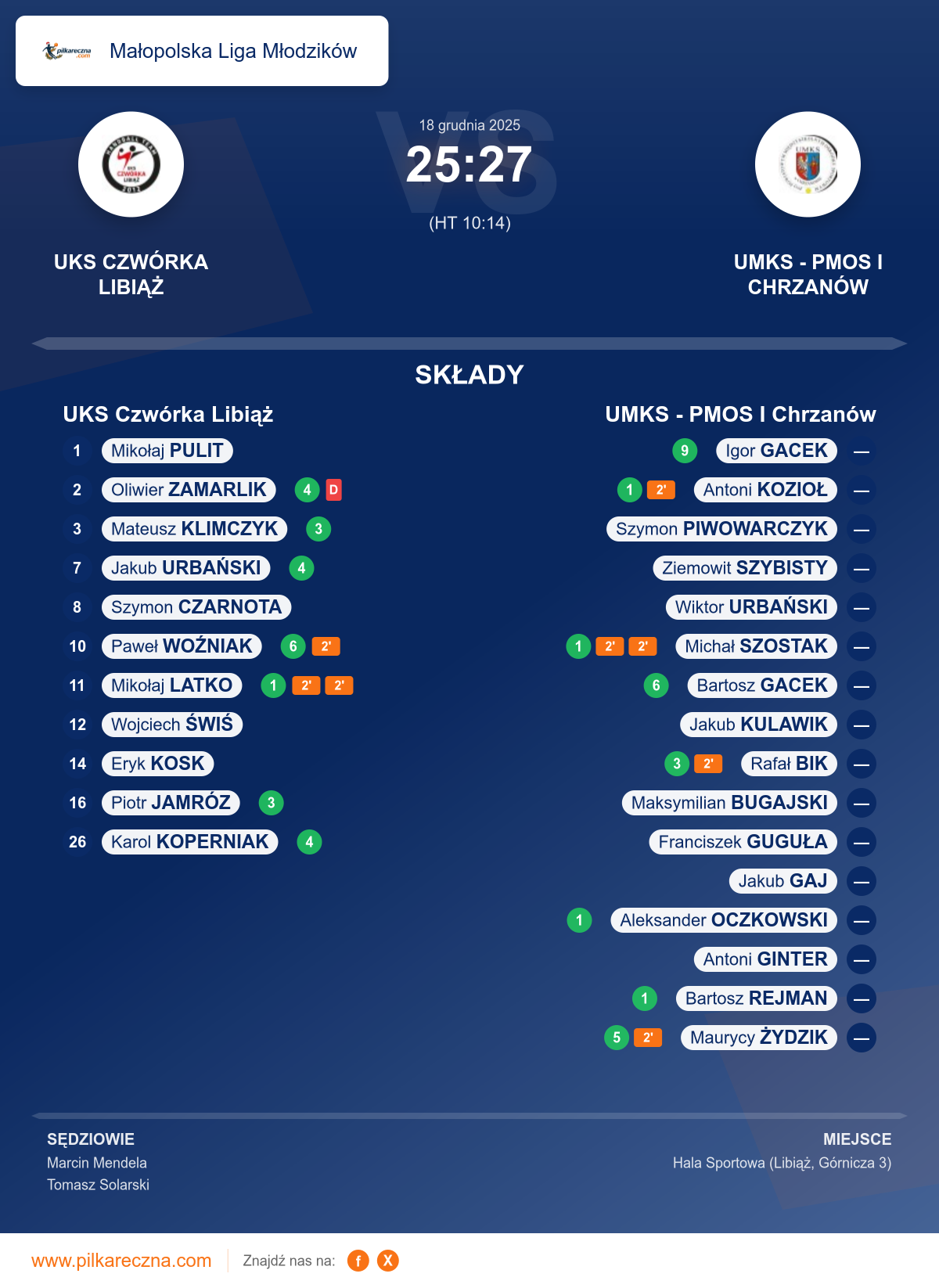 Podsumowanie meczu - Małopolska Liga Młodzików: UKS Czwórka Libiąż 25–27 UMKS - PMOS I Chrzanów