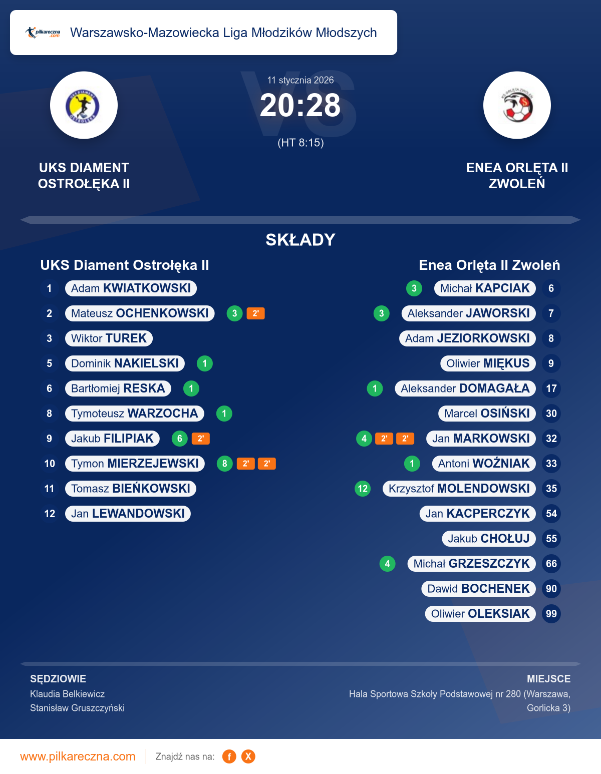 Podsumowanie meczu - Warszawsko-Mazowiecka Liga Młodzików Młodszych: UKS Diament Ostrołęka II 20–28 Enea Orlęta II Zwoleń