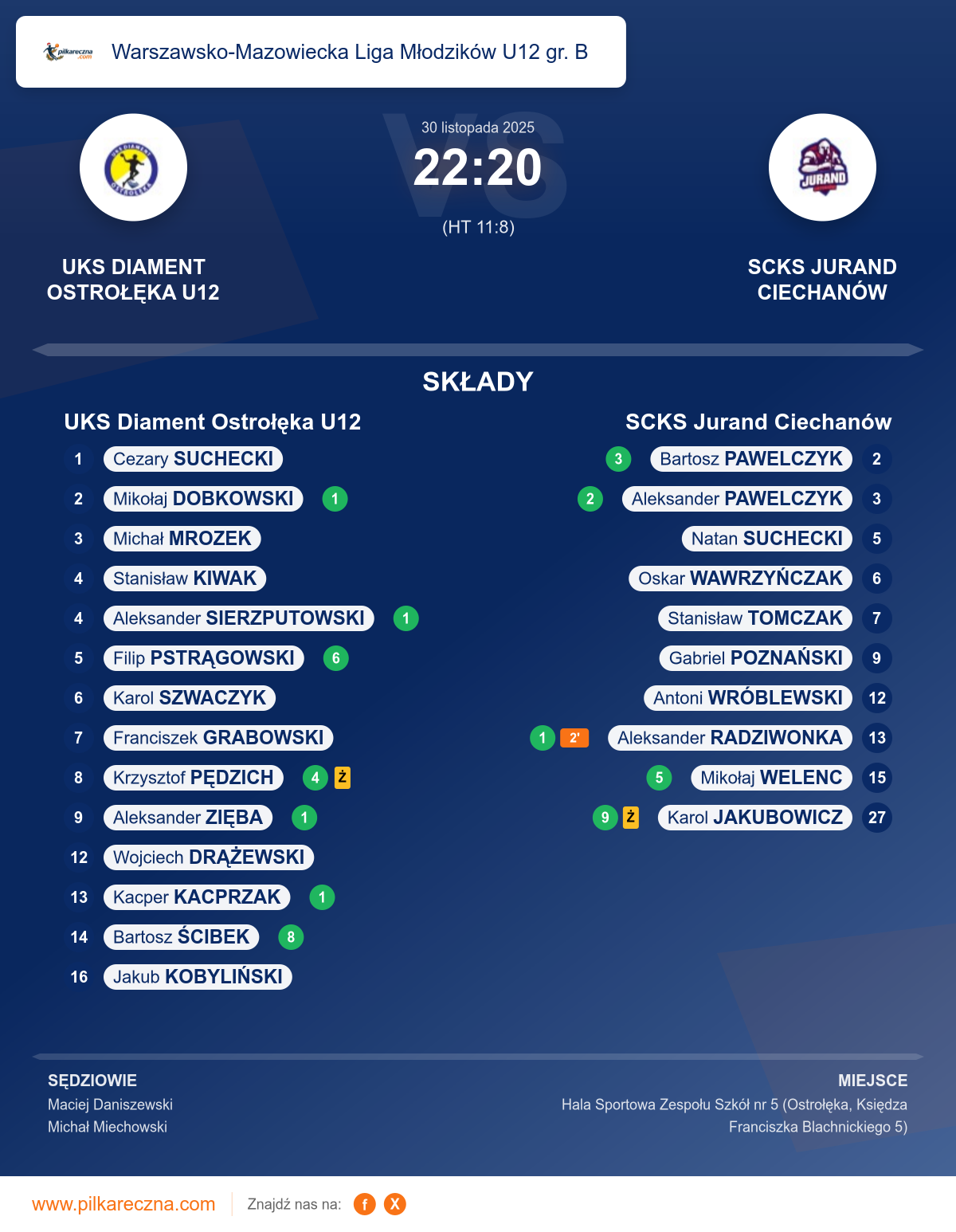 Podsumowanie meczu - Warszawsko-Mazowiecka Liga Młodzików U12 gr. B : UKS Diament Ostrołęka U12 22–20 SCKS Jurand Ciechanów