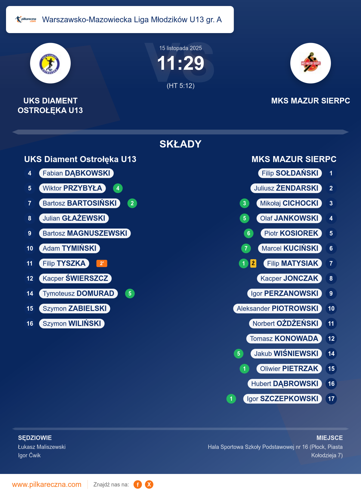 Podsumowanie meczu - Warszawsko-Mazowiecka Liga Młodzików U13 gr. A: UKS Diament Ostrołęka U13 11–29 MKS MAZUR SIERPC