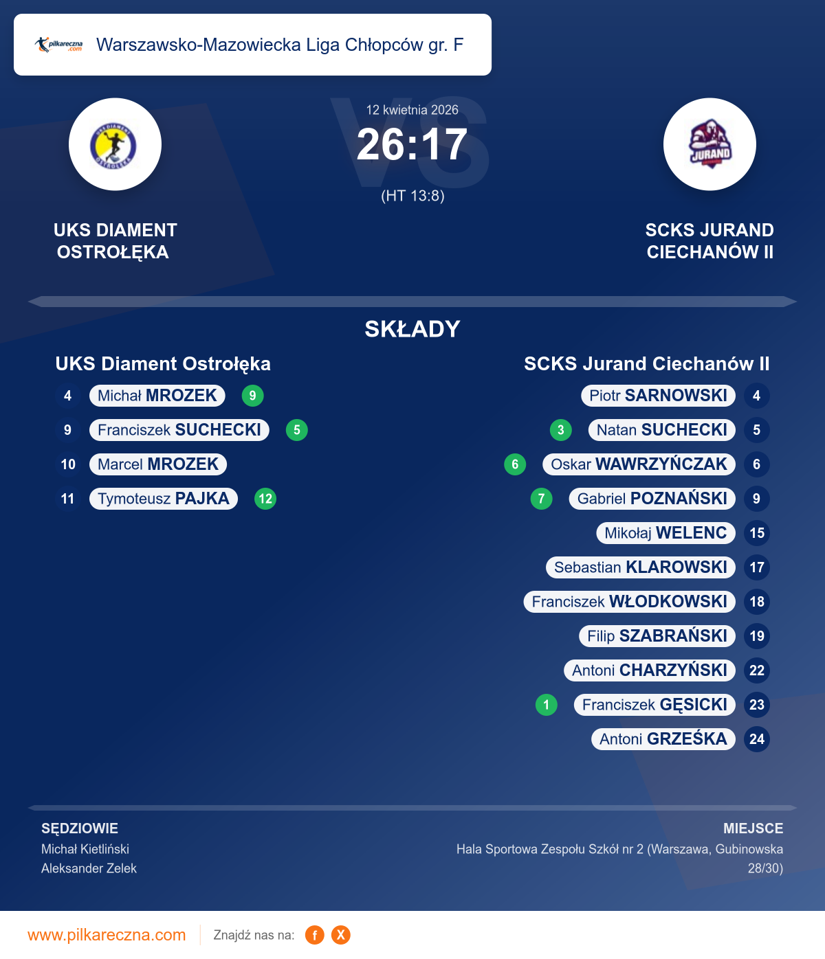 Podsumowanie meczu - Warszawsko-Mazowiecka Liga Chłopców gr. F: UKS Diament Ostrołęka 26–17 SCKS Jurand Ciechanów II