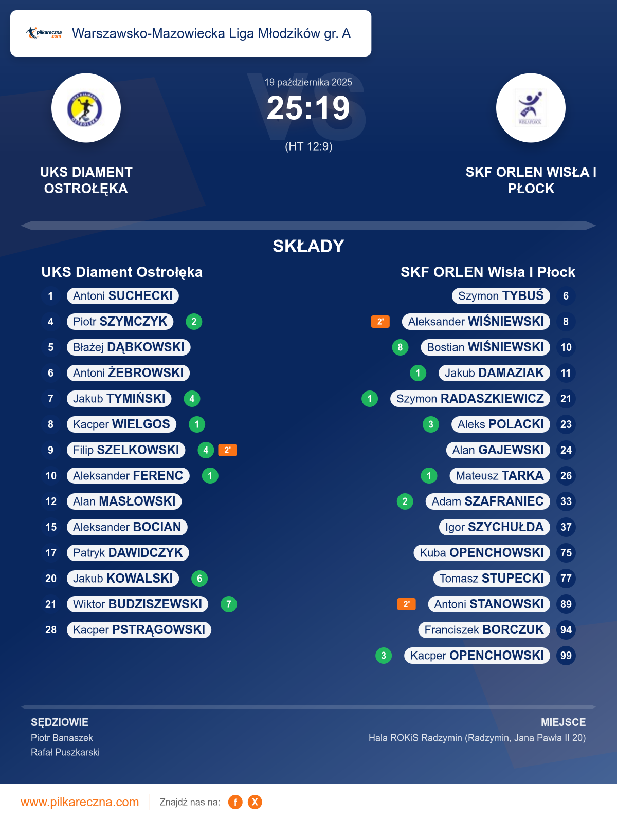 Podsumowanie meczu - Warszawsko-Mazowiecka Liga Młodzików gr. A: UKS Diament Ostrołęka 25–19 SKF ORLEN Wisła I Płock