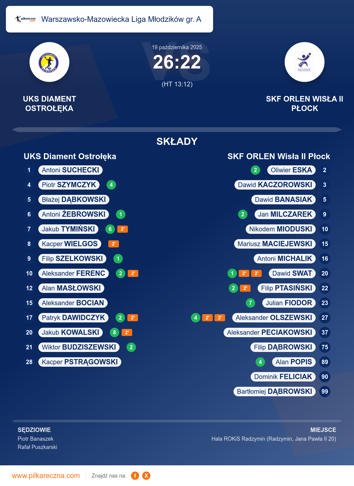 Podsumowanie meczu - Warszawsko-Mazowiecka Liga Młodzików gr. A: UKS Diament Ostrołęka 26–22 SKF ORLEN Wisła II Płock