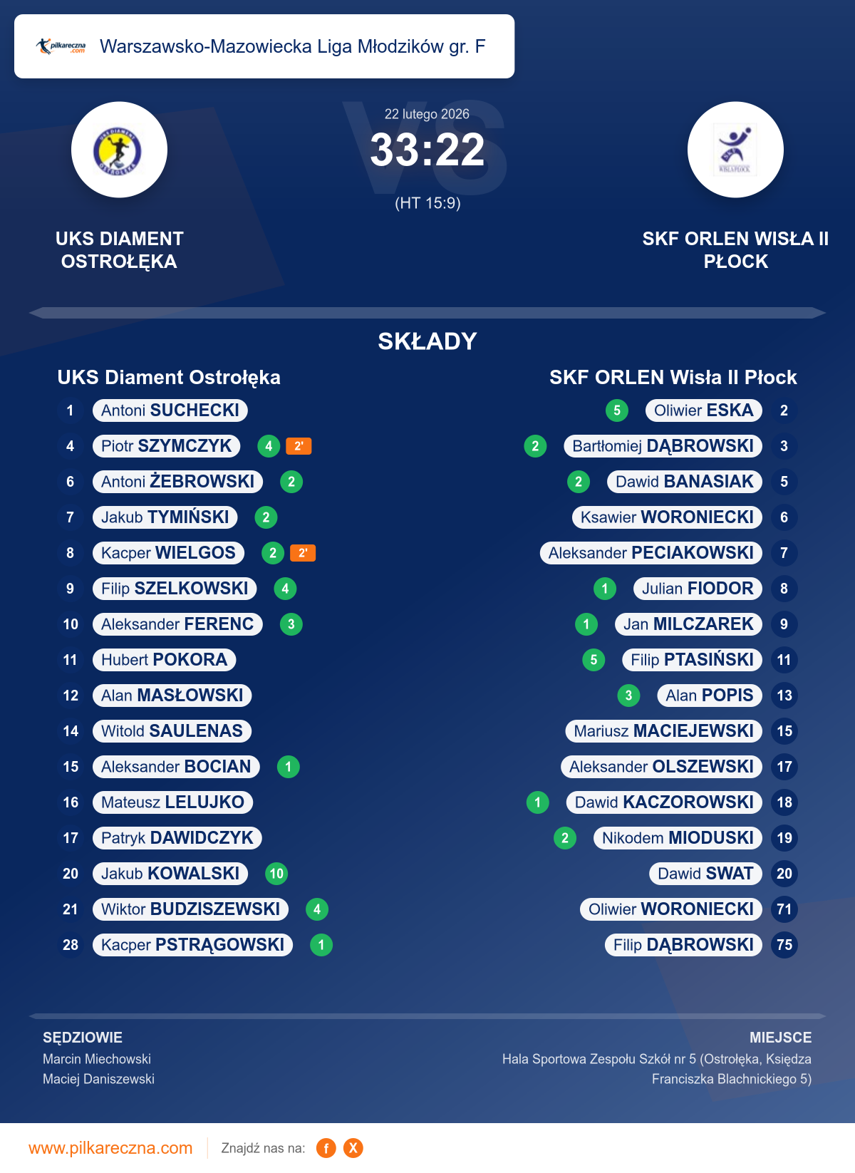 Podsumowanie meczu - Warszawsko-Mazowiecka Liga Młodzików gr. F: UKS Diament Ostrołęka 33–22 SKF ORLEN Wisła II Płock