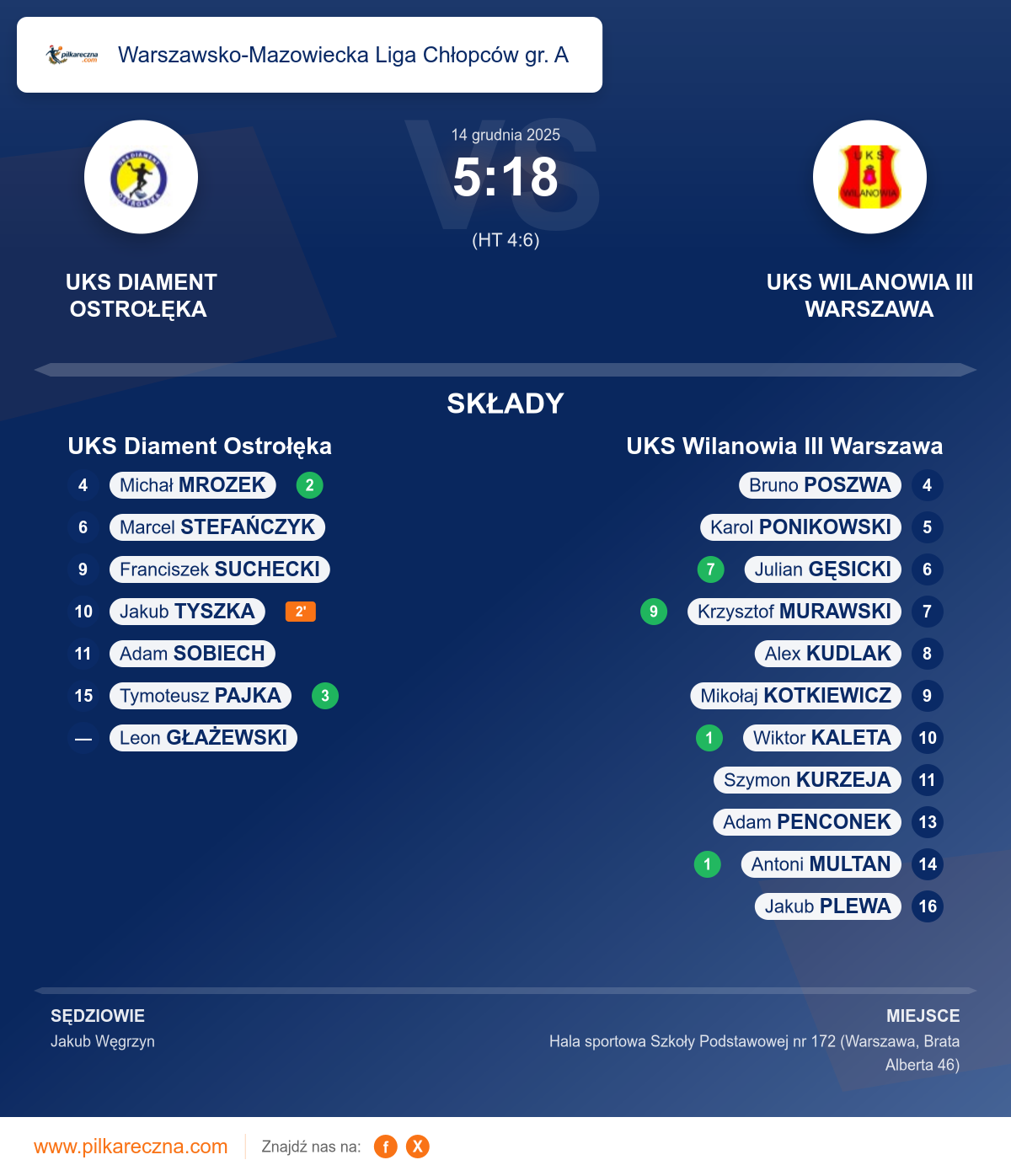 Podsumowanie meczu - Warszawsko-Mazowiecka Liga Chłopców gr. A: UKS Diament Ostrołęka 5–18 UKS Wilanowia III Warszawa
