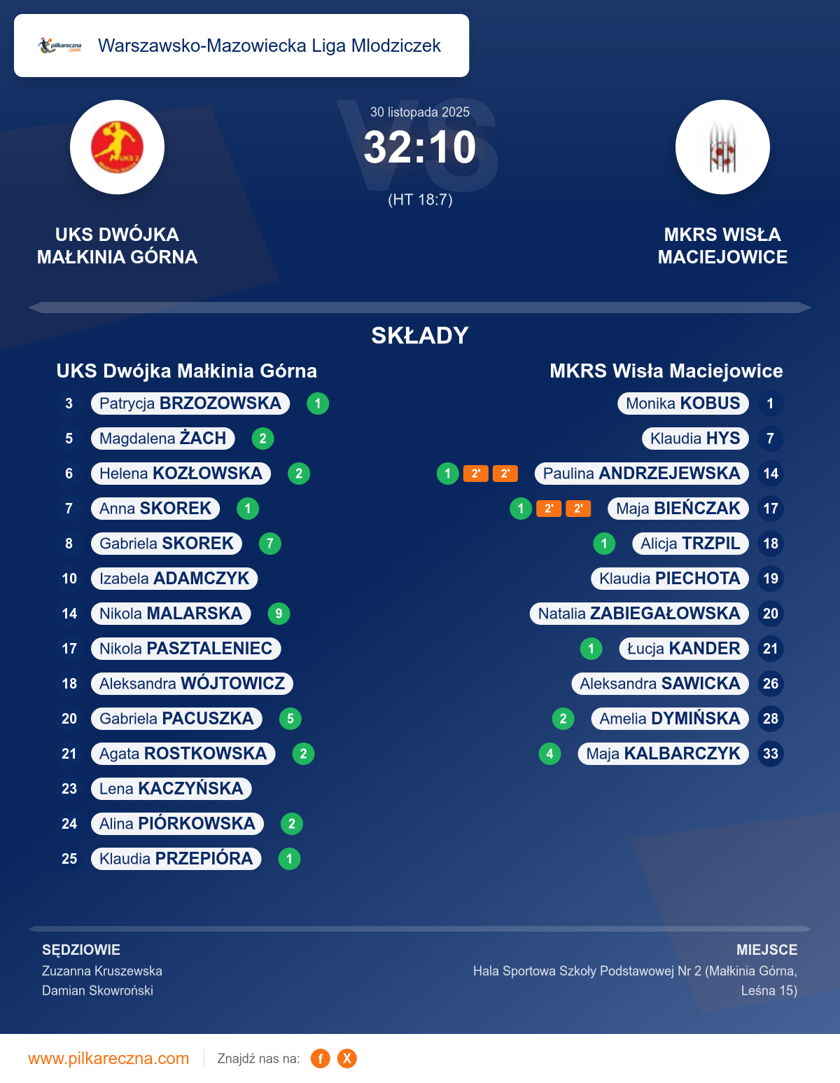 Podsumowanie meczu - Warszawsko-Mazowiecka Liga Mlodziczek kobiet: UKS Dwójka Małkinia Górna 32–10 MKRS Wisła Maciejowice