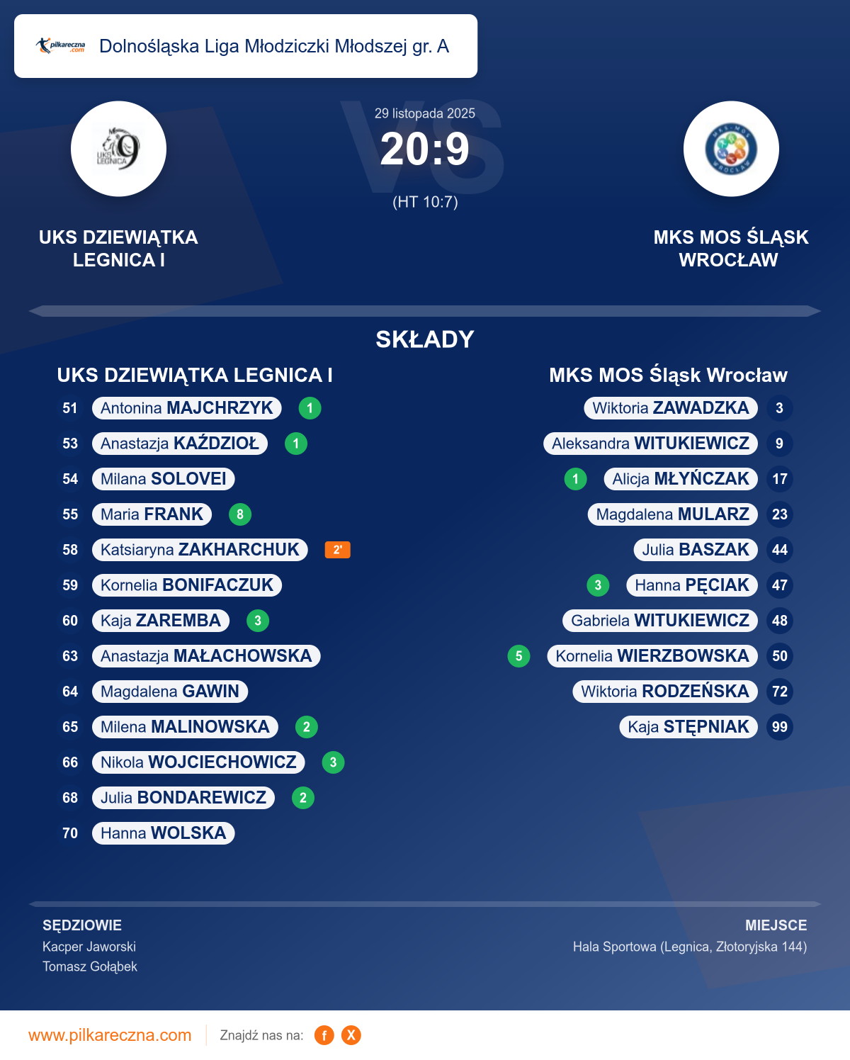 Podsumowanie meczu - Dolnośląska Liga Młodziczki Młodszej gr. A kobiet: UKS DZIEWIĄTKA LEGNICA I 20–9 MKS MOS Śląsk Wrocław