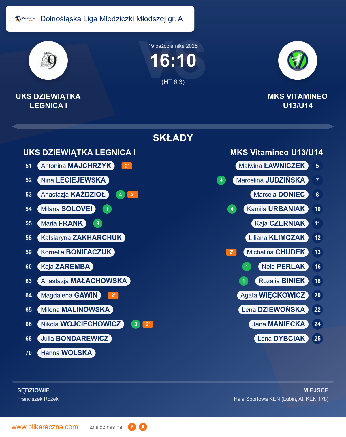 Podsumowanie meczu - Dolnośląska Liga Młodziczki Młodszej gr. A kobiet: UKS DZIEWIĄTKA LEGNICA I 16–10 MKS Vitamineo U13/U14