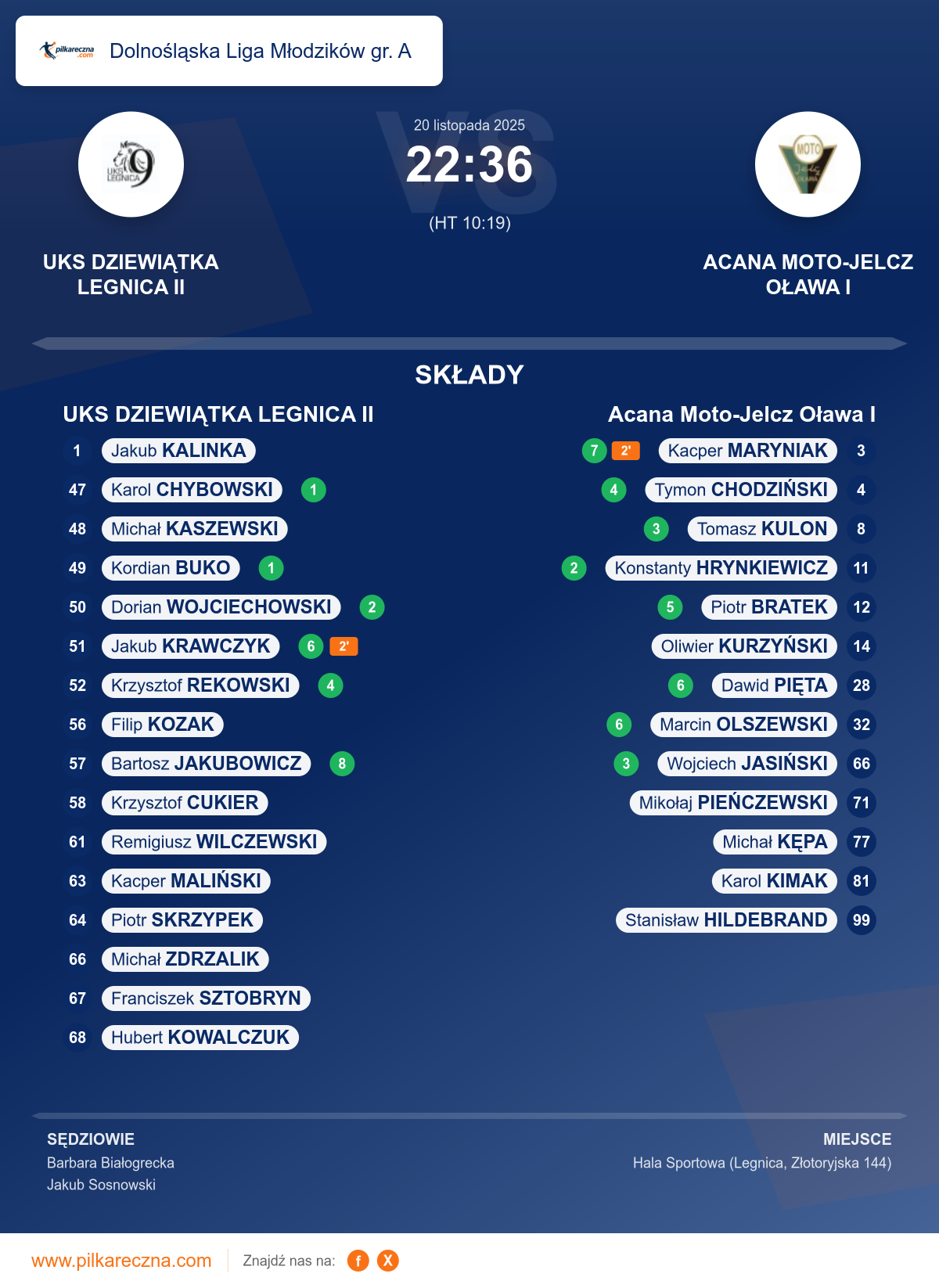 Podsumowanie meczu - Dolnośląska Liga Młodzików gr. A: UKS DZIEWIĄTKA LEGNICA II 22–36 Acana Moto-Jelcz Oława I