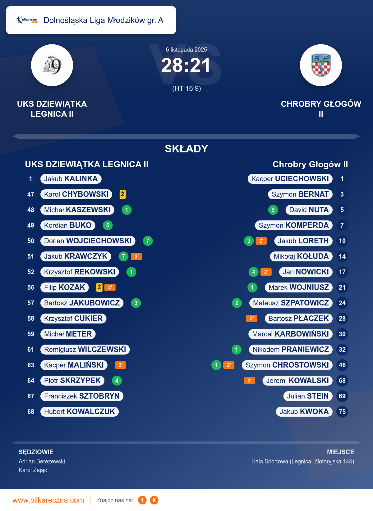 Podsumowanie meczu - Dolnośląska Liga Młodzików gr. A: UKS DZIEWIĄTKA LEGNICA II 28–21 Chrobry Głogów II