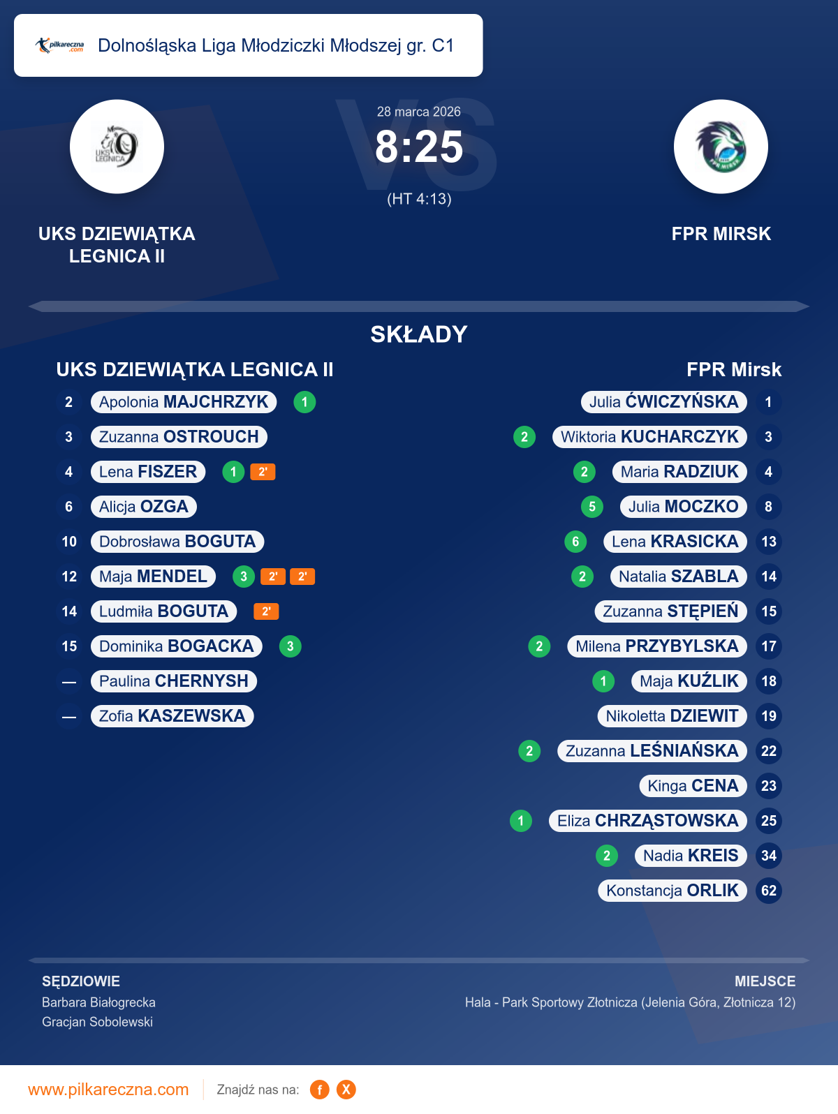 Podsumowanie meczu - Dolnośląska Liga Młodziczki Młodszej gr. C1 kobiet: UKS DZIEWIĄTKA LEGNICA II 8–25 FPR Mirsk