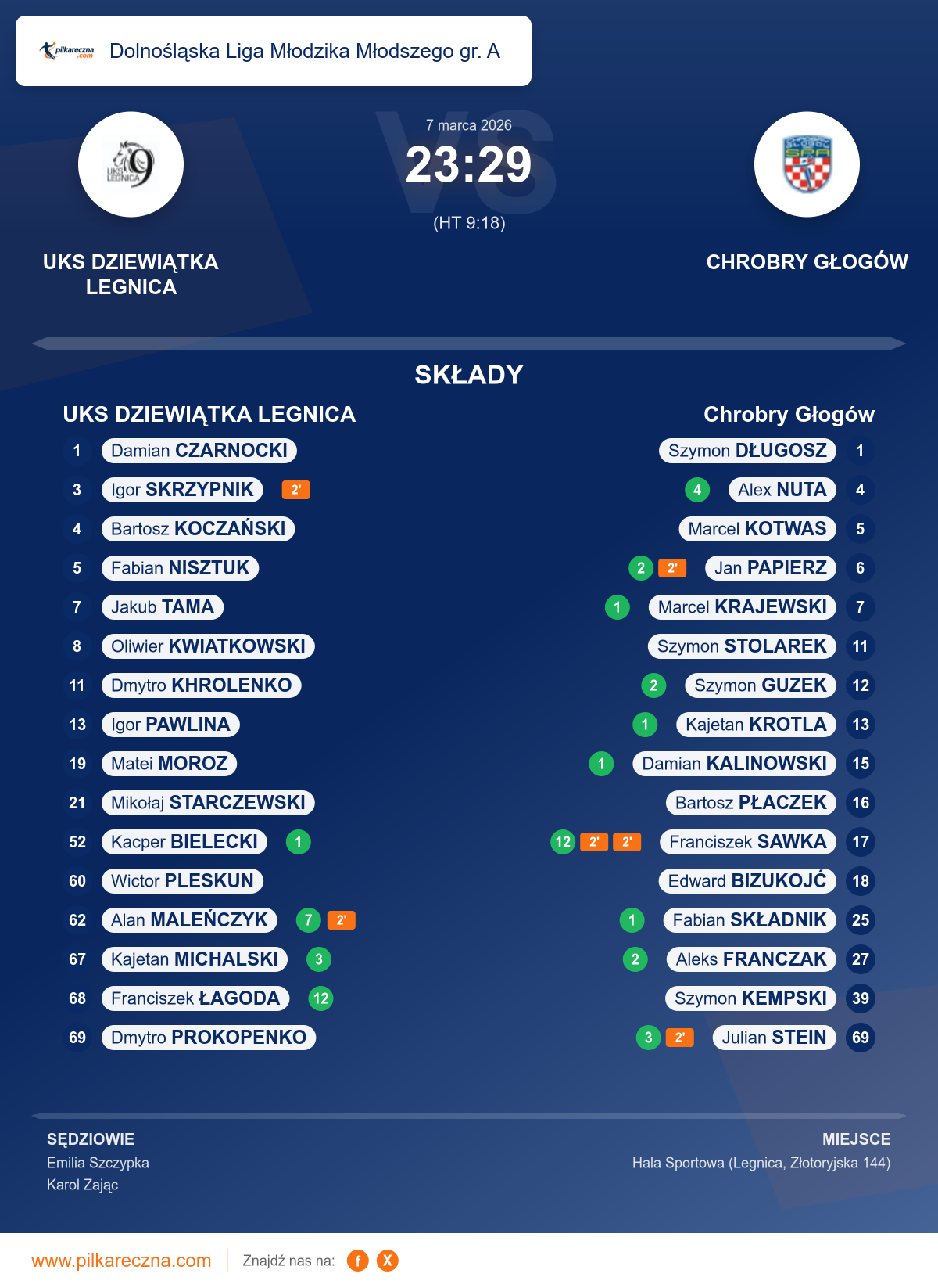 Podsumowanie meczu - Dolnośląska Liga Młodzika Młodszego gr. A: UKS DZIEWIĄTKA LEGNICA 23–29 Chrobry Głogów