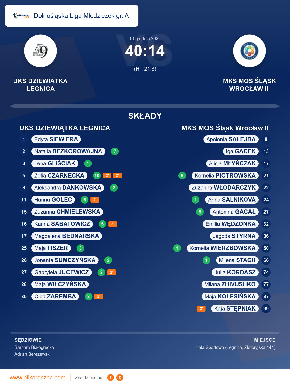Podsumowanie meczu - Dolnośląska Liga Młodziczek gr. A kobiet: UKS DZIEWIĄTKA LEGNICA 40–14 MKS MOS Śląsk Wrocław II