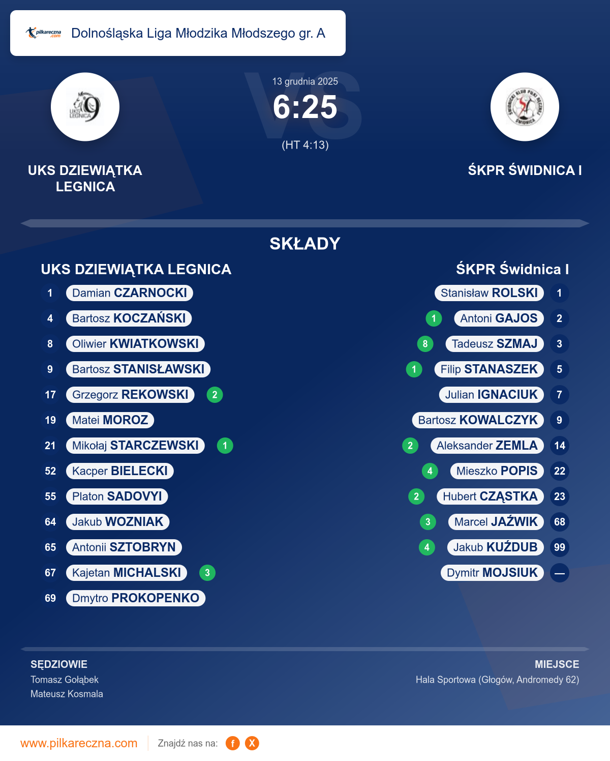 Podsumowanie meczu - Dolnośląska Liga Młodzika Młodszego gr. A: UKS DZIEWIĄTKA LEGNICA 6–25 ŚKPR Świdnica I
