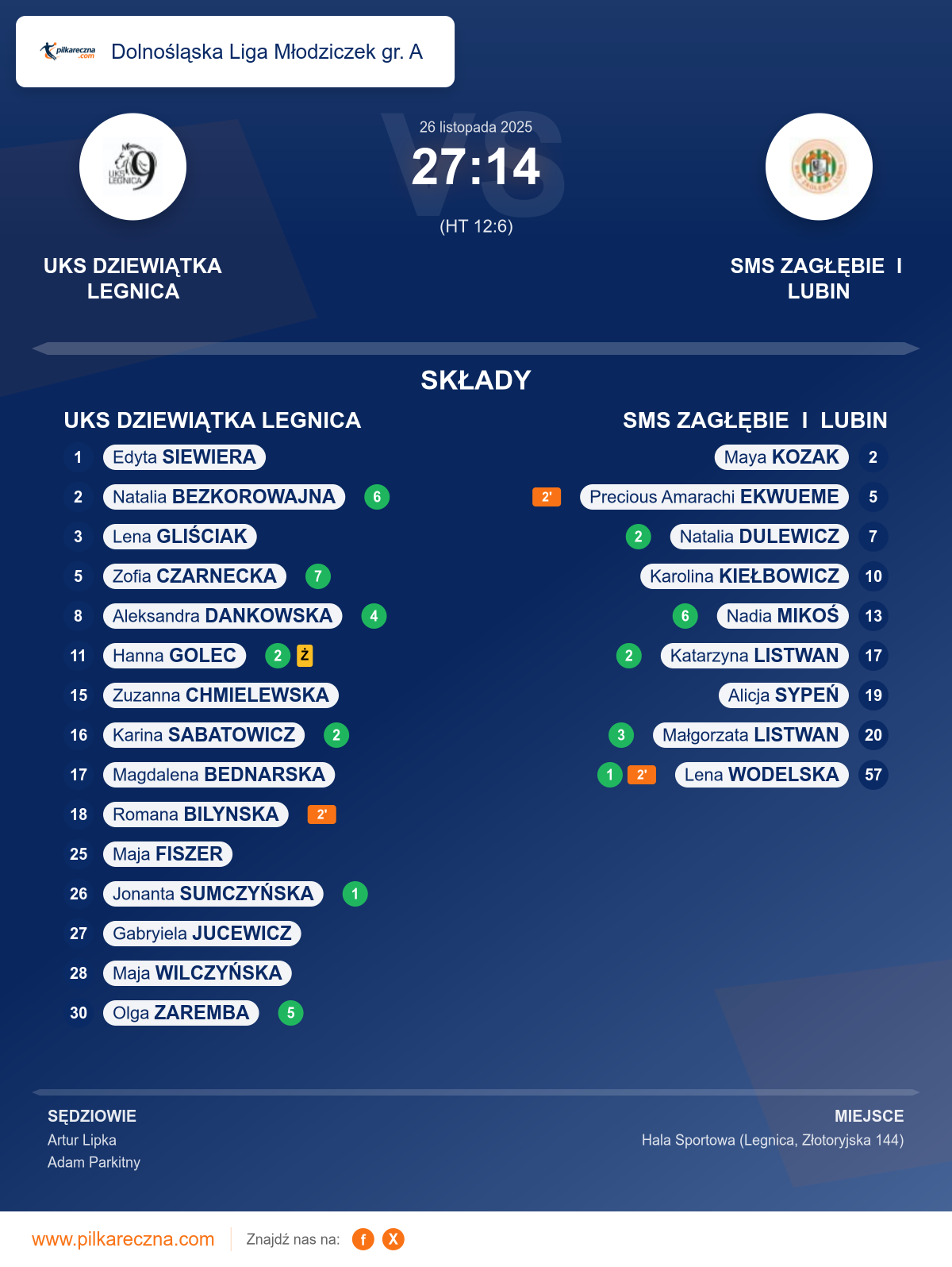 Podsumowanie meczu - Dolnośląska Liga Młodziczek gr. A kobiet: UKS DZIEWIĄTKA LEGNICA 27–14 SMS ZAGŁĘBIE I LUBIN