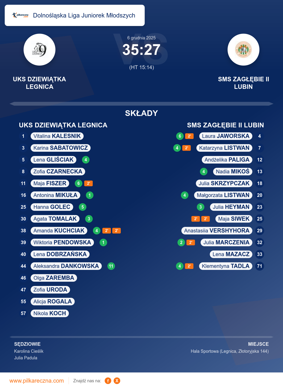 Podsumowanie meczu - Dolnośląska Liga Juniorek Młodszych kobiet: UKS DZIEWIĄTKA LEGNICA 35–27 SMS ZAGŁĘBIE II LUBIN