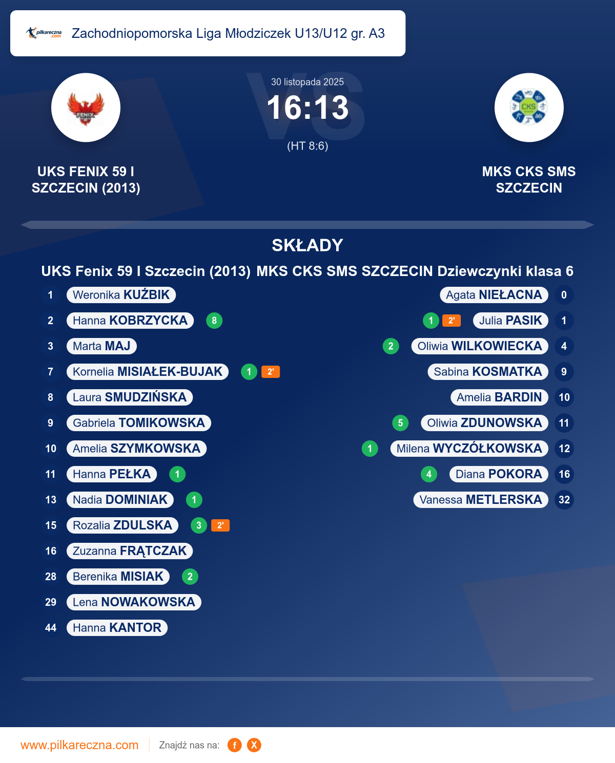 Podsumowanie meczu - Zachodniopomorska Liga Młodziczek U13/U12 gr. A3 kobiet: UKS Fenix 59 I Szczecin (2013) 16–13 MKS CKS SMS SZCZECIN Dziewczynki klasa 6
