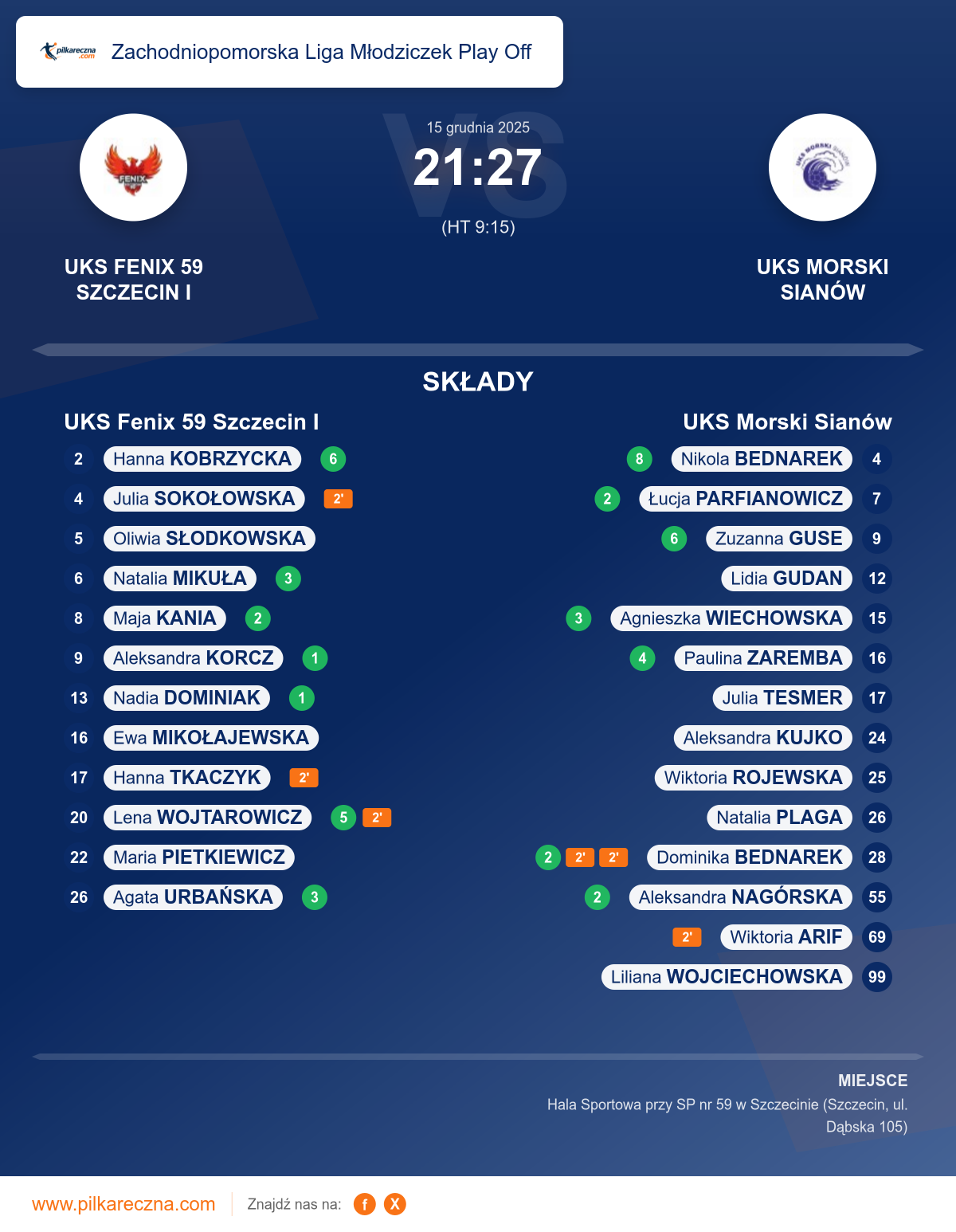 Podsumowanie meczu - Zachodniopomorska Liga Młodziczek Play Off kobiet: UKS Fenix 59 Szczecin I 21–27 UKS Morski Sianów