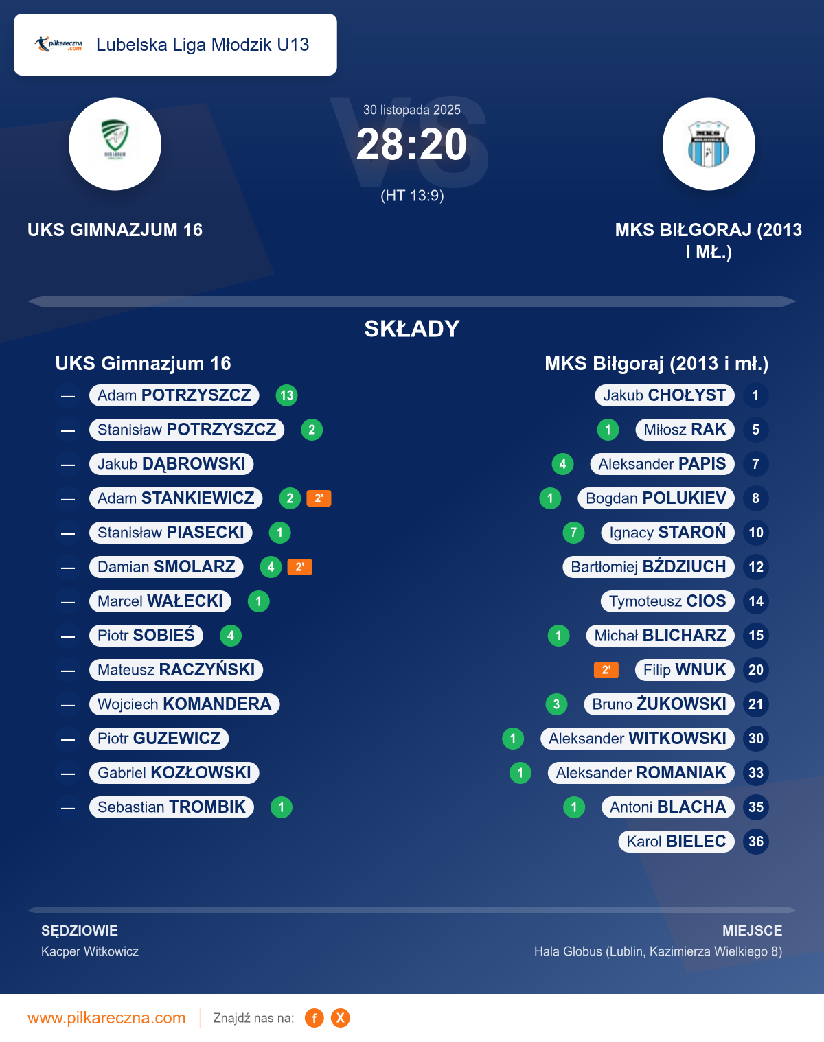 Podsumowanie meczu - Lubelska Liga Młodzik U13: UKS Gimnazjum 16 28–20 MKS Biłgoraj (2013 i mł.)