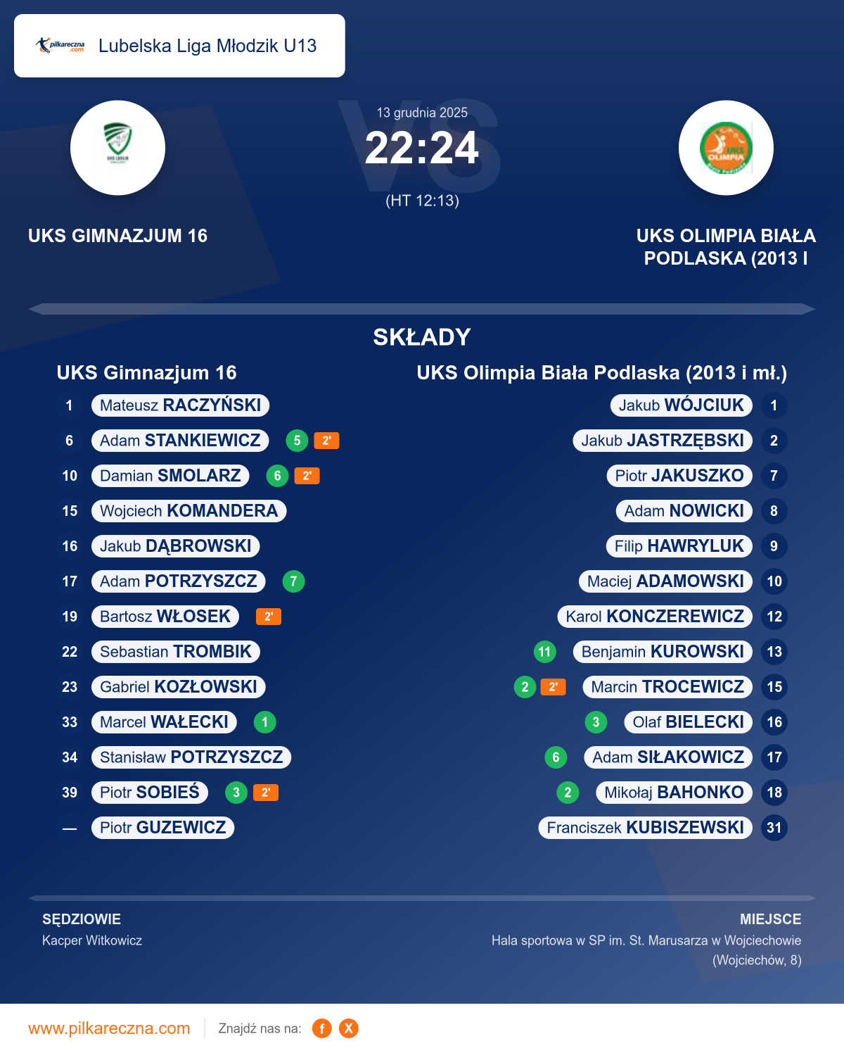 Podsumowanie meczu - Lubelska Liga Młodzik U13: UKS Gimnazjum 16 22–24 UKS Olimpia Biała Podlaska (2013 i mł.)