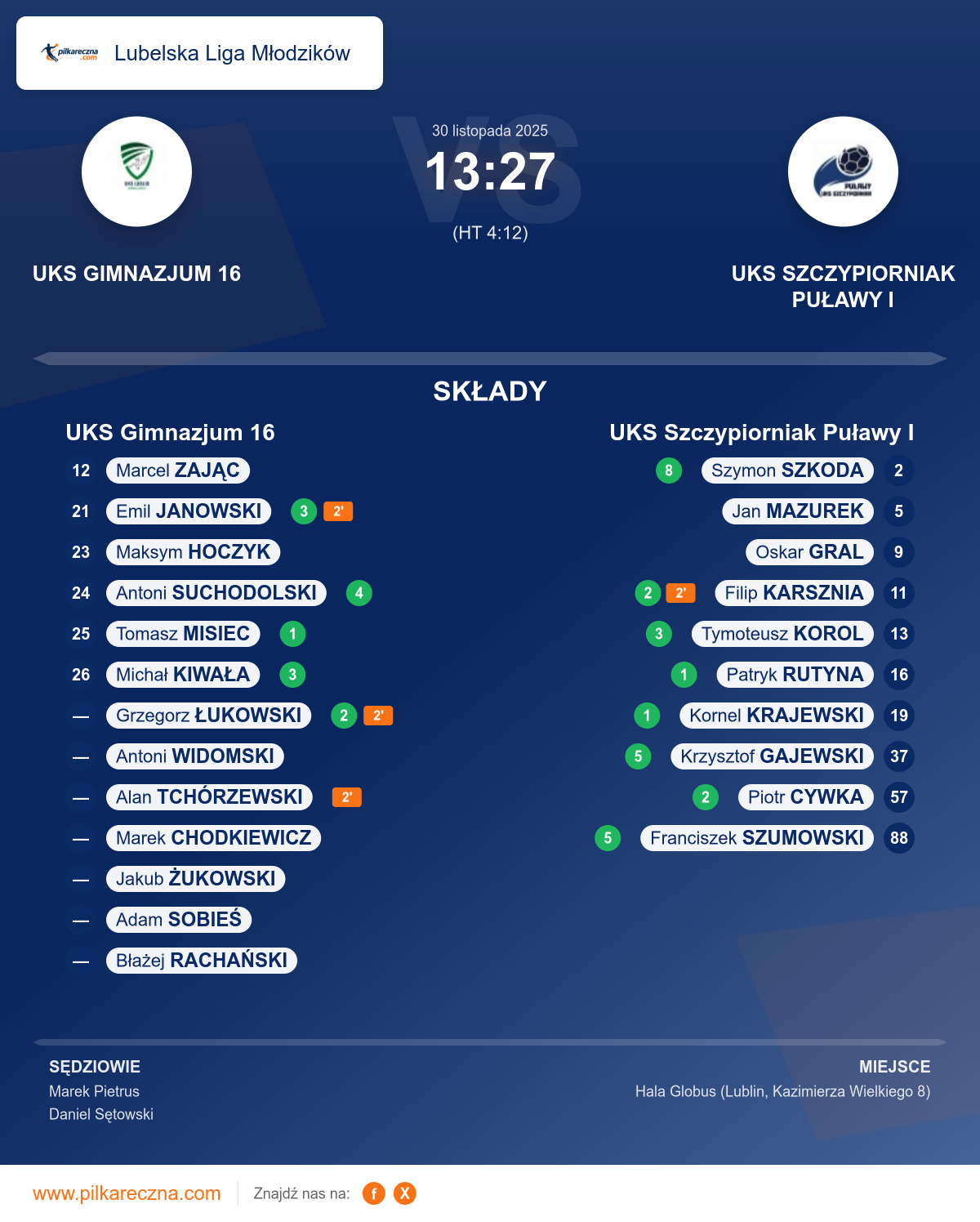 Podsumowanie meczu - Lubelska Liga Młodzików: UKS Gimnazjum 16 13–27 UKS Szczypiorniak Puławy I