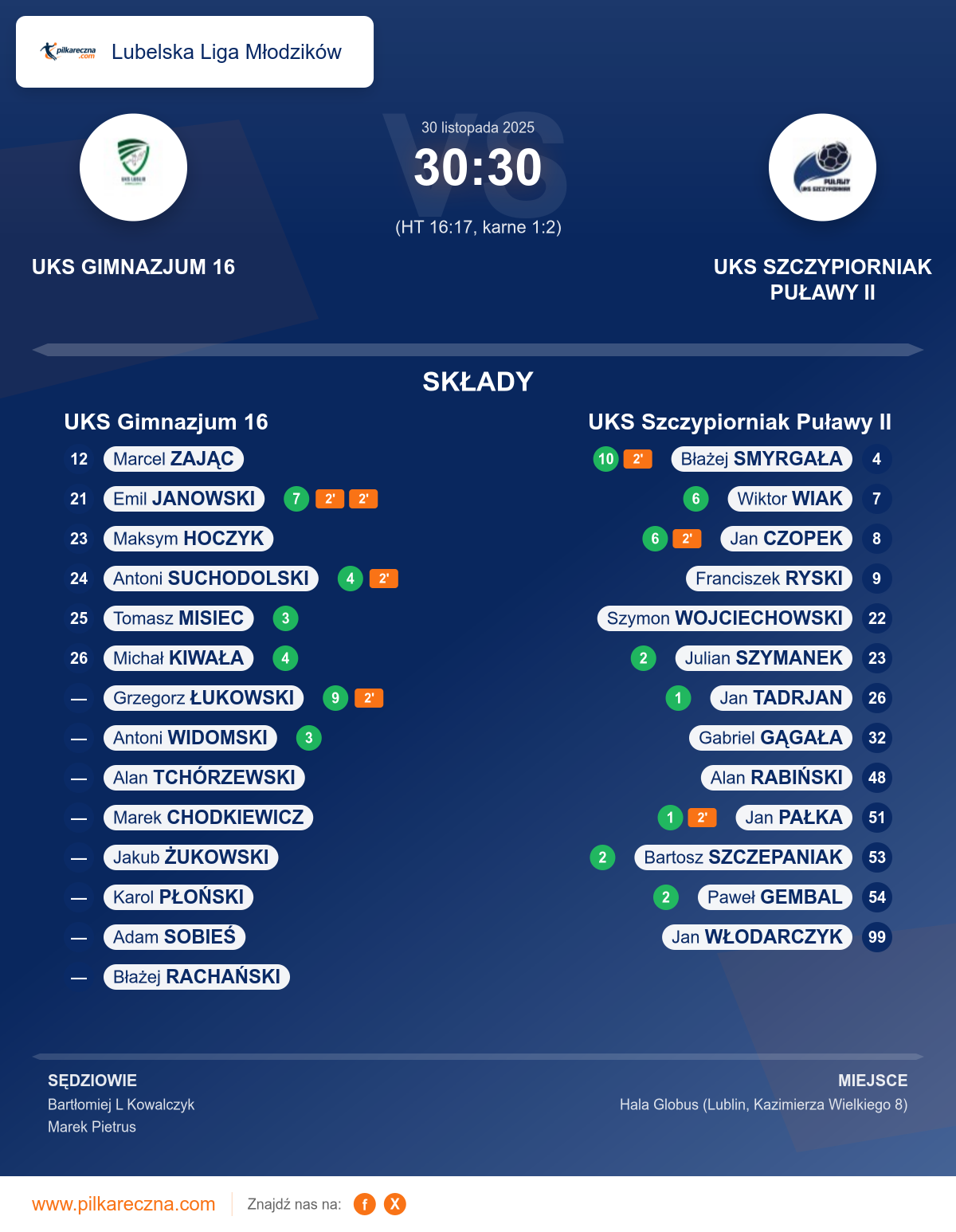 Podsumowanie meczu - Lubelska Liga Młodzików: UKS Gimnazjum 16 30–30 UKS Szczypiorniak Puławy II (karne)