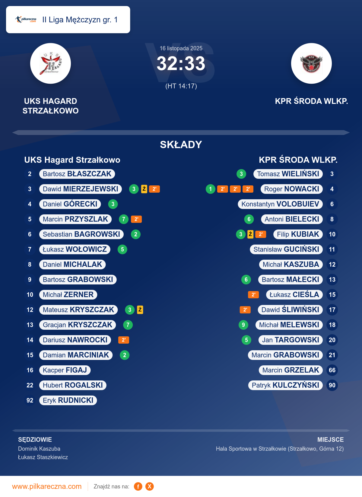 Podsumowanie meczu - II Liga Mężczyzn gr. 1: UKS Hagard Strzałkowo 32–33 KPR ŚRODA WLKP.