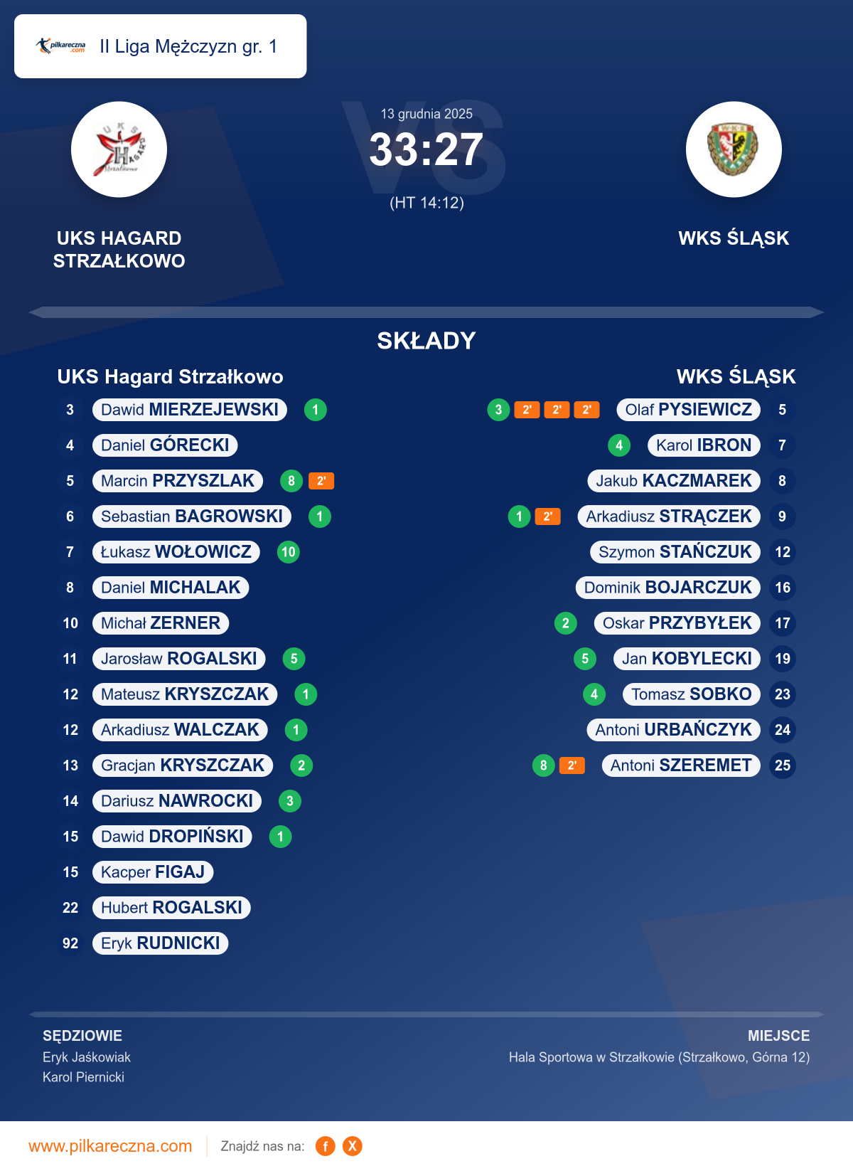 Podsumowanie meczu - II Liga Mężczyzn gr. 1: UKS Hagard Strzałkowo 33–27 WKS ŚLĄSK