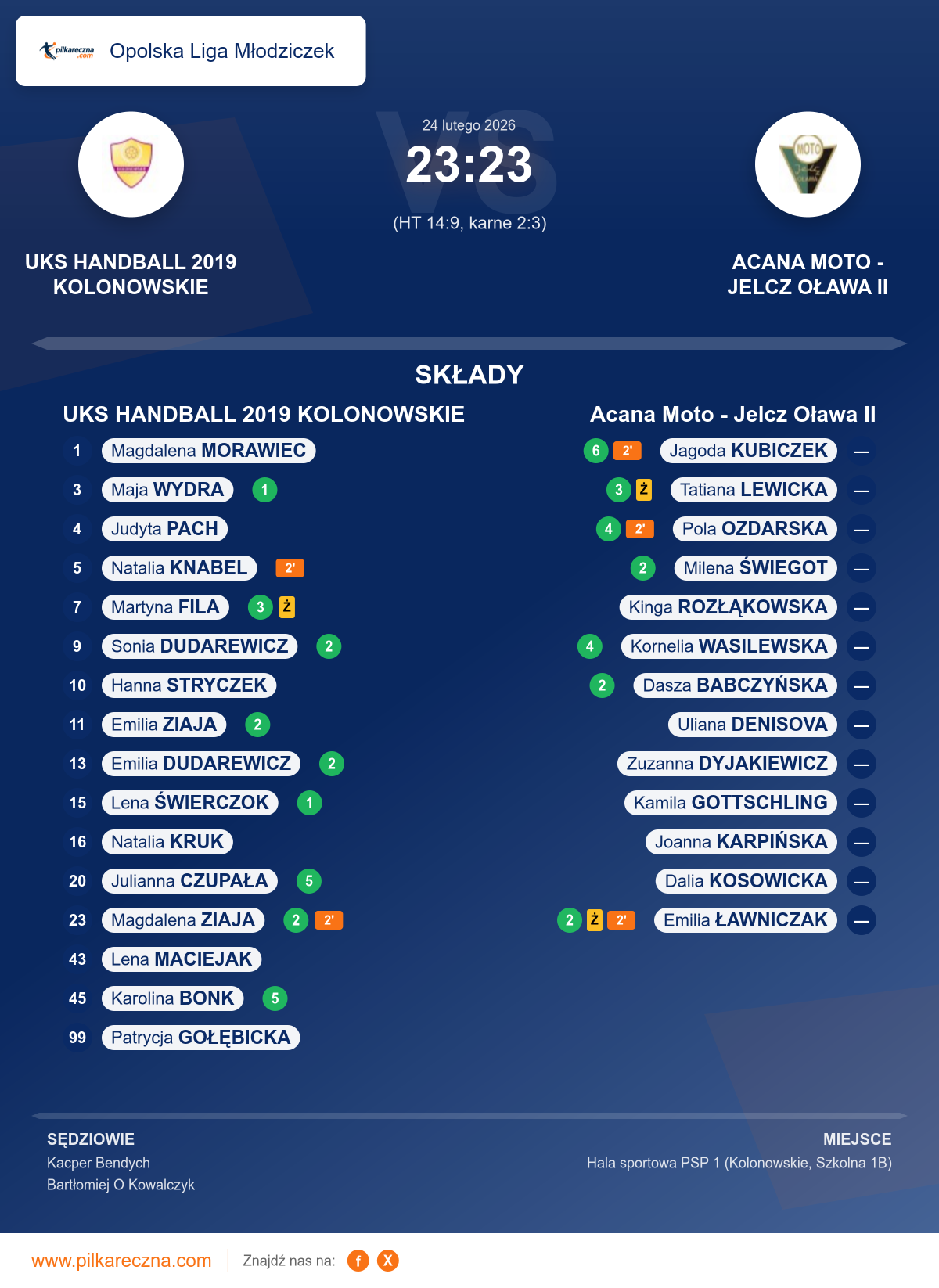 Podsumowanie meczu - Opolska Liga Młodziczek kobiet: UKS HANDBALL 2019 KOLONOWSKIE 23–23 Acana Moto - Jelcz Oława II (karne)