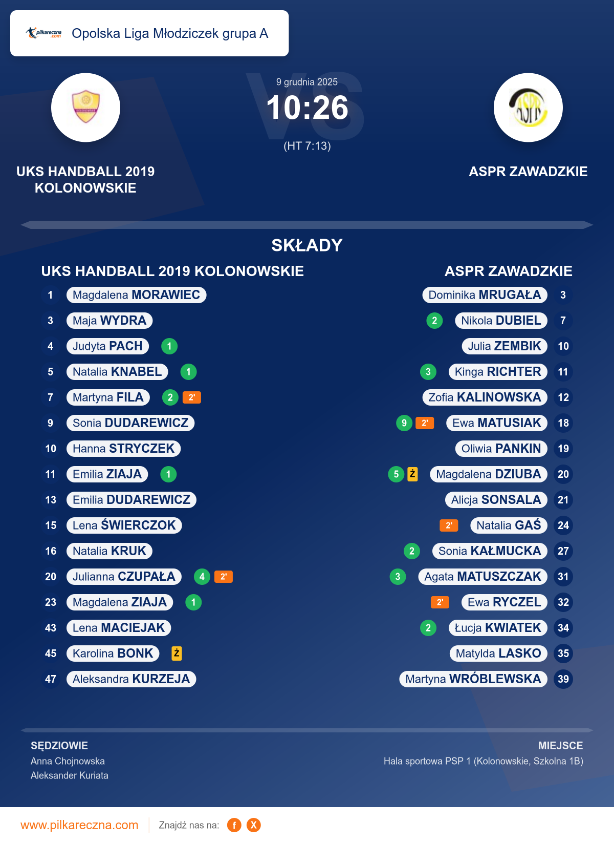 Podsumowanie meczu - Opolska Liga Młodziczek grupa A kobiet: UKS HANDBALL 2019 KOLONOWSKIE 10–26 ASPR ZAWADZKIE