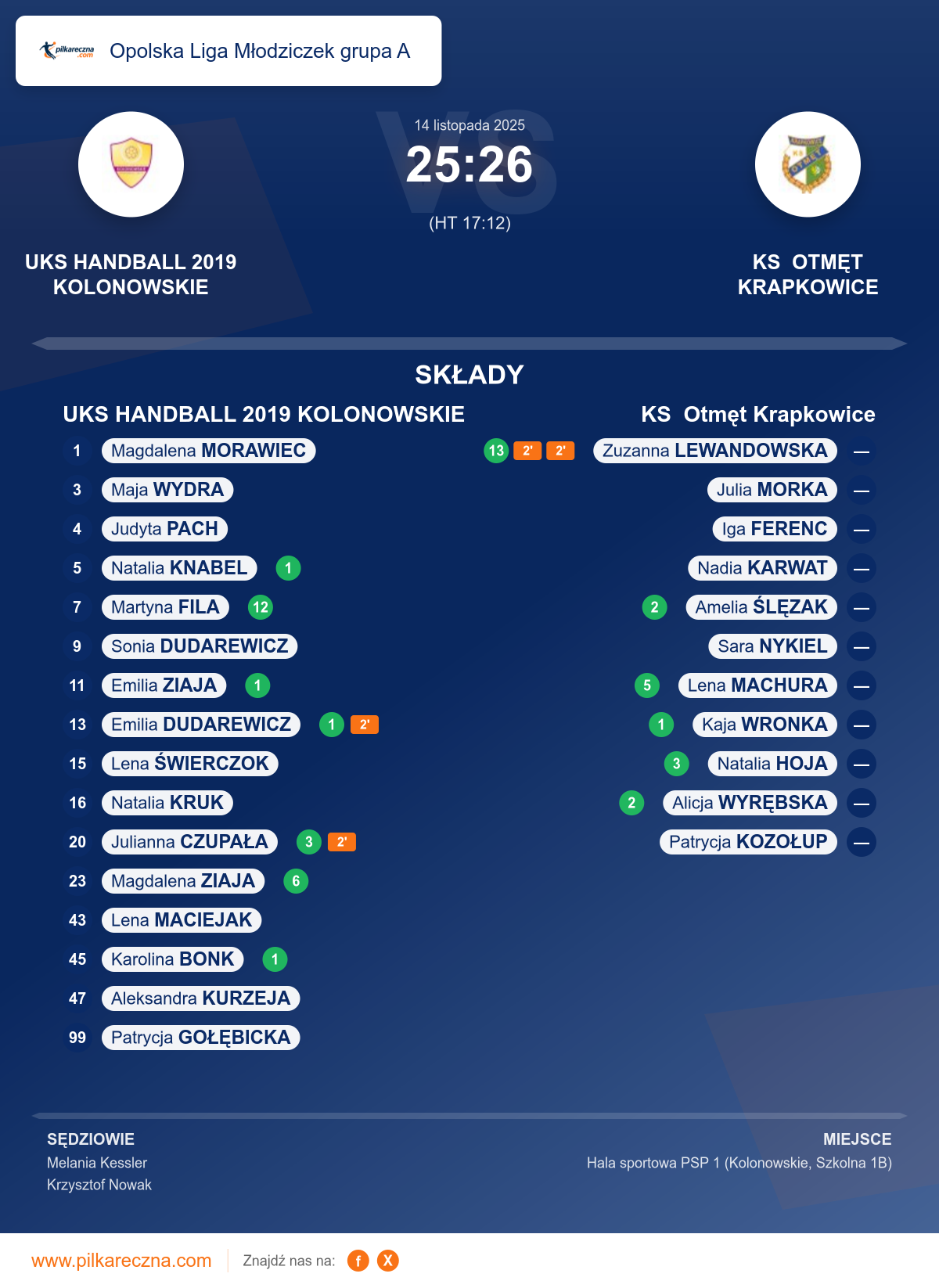 Podsumowanie meczu - Opolska Liga Młodziczek grupa A kobiet: UKS HANDBALL 2019 KOLONOWSKIE 25–26 KS Otmęt Krapkowice