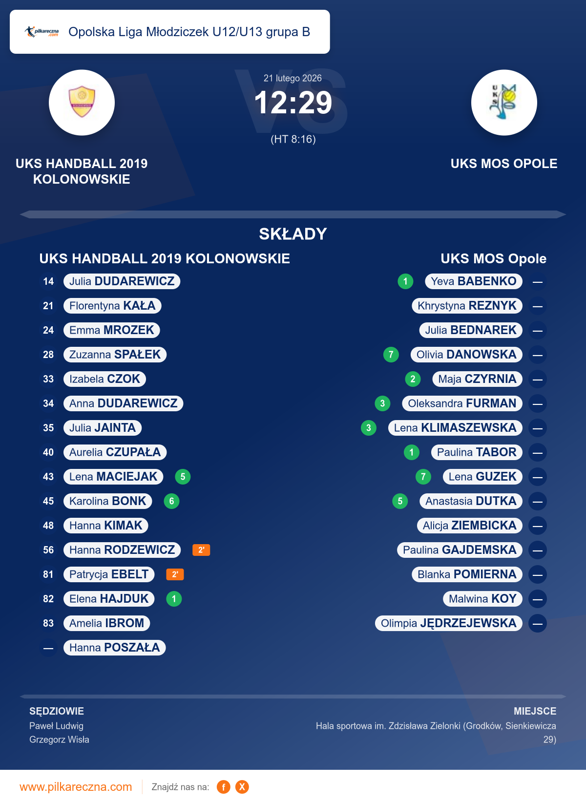 Podsumowanie meczu - Opolska Liga Młodziczek U12/U13 grupa B kobiet: UKS HANDBALL 2019 KOLONOWSKIE 12–29 UKS MOS Opole