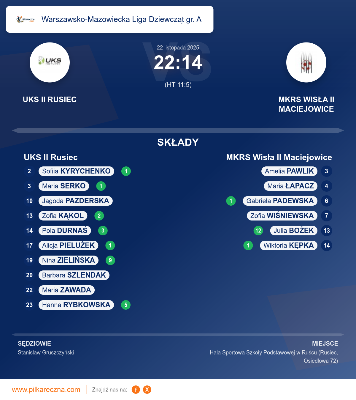 Podsumowanie meczu - Warszawsko-Mazowiecka Liga Dziewcząt gr. A kobiet: UKS II Rusiec 22–14 MKRS Wisła II Maciejowice