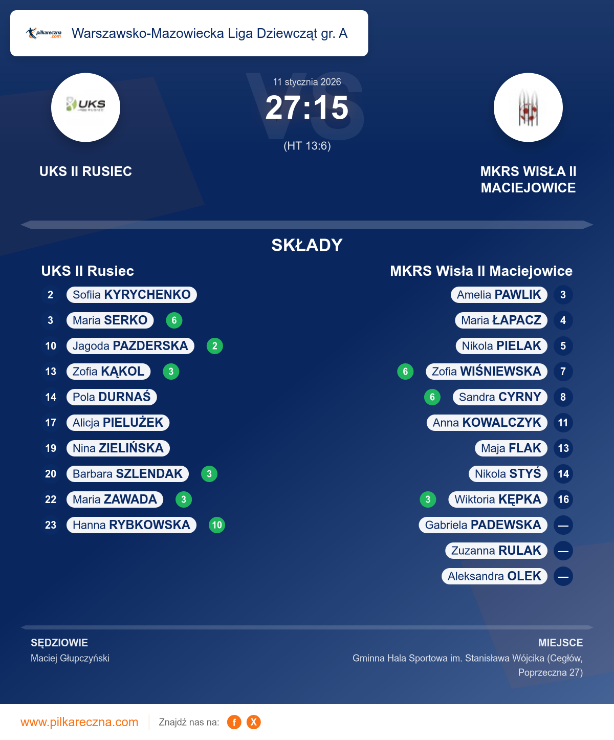 Podsumowanie meczu - Warszawsko-Mazowiecka Liga Dziewcząt gr. A kobiet: UKS II Rusiec 27–15 MKRS Wisła II Maciejowice