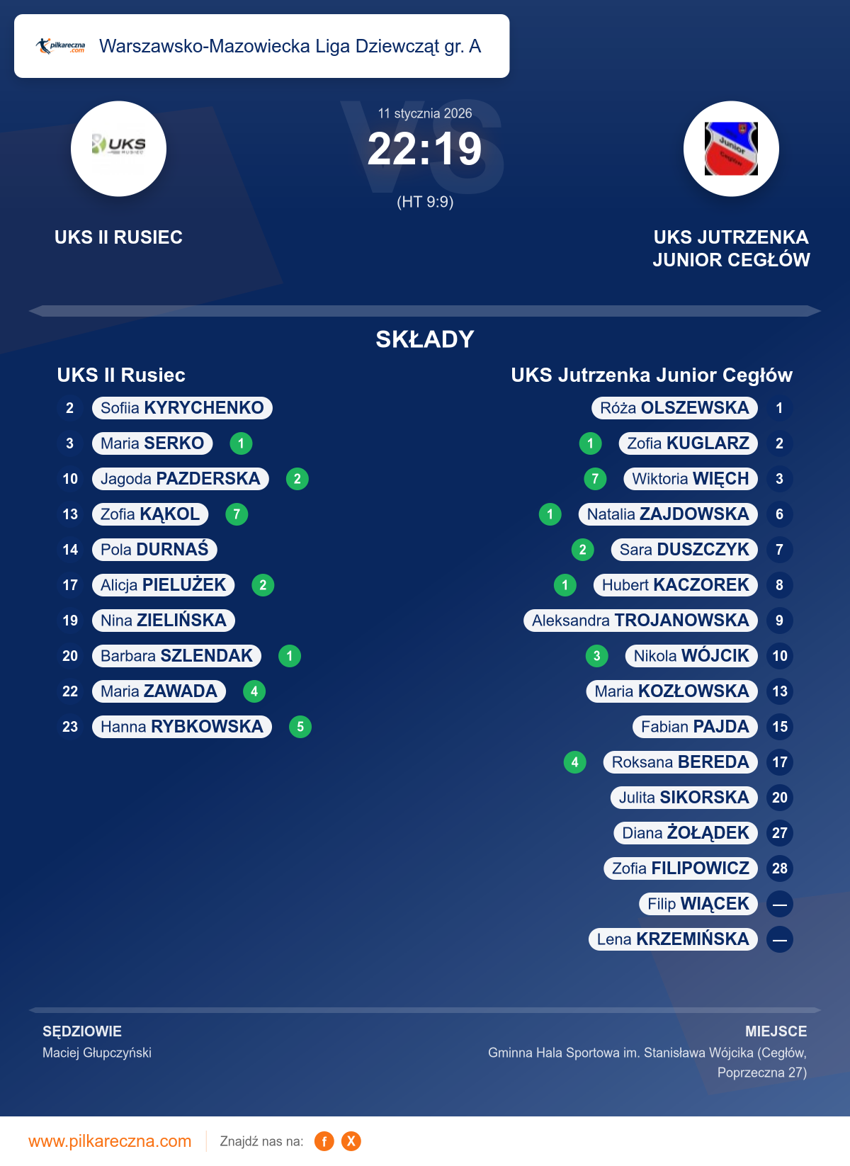 Podsumowanie meczu - Warszawsko-Mazowiecka Liga Dziewcząt gr. A kobiet: UKS II Rusiec 22–19 UKS Jutrzenka Junior Cegłów