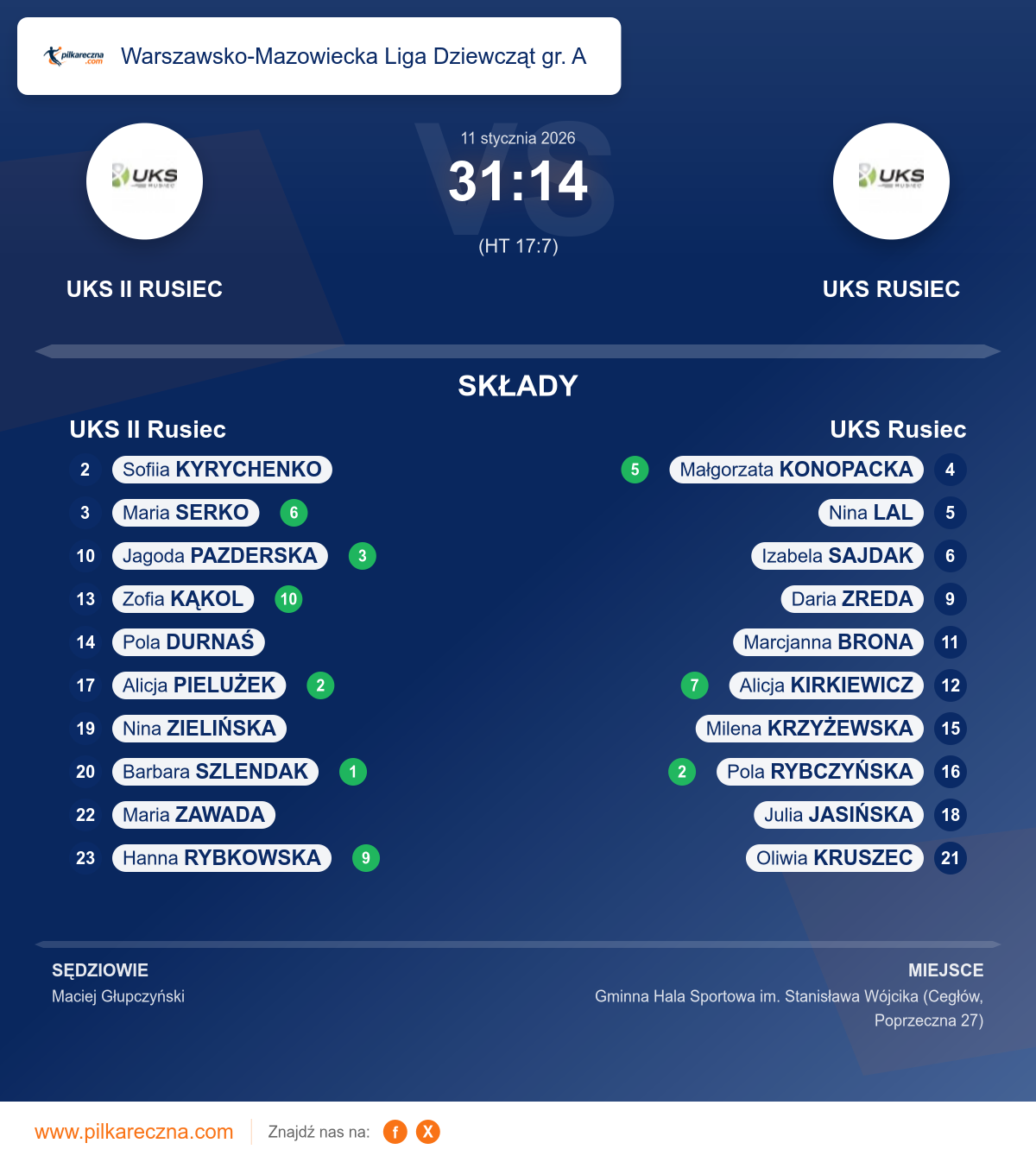 Podsumowanie meczu - Warszawsko-Mazowiecka Liga Dziewcząt gr. A kobiet: UKS II Rusiec 31–14 UKS Rusiec