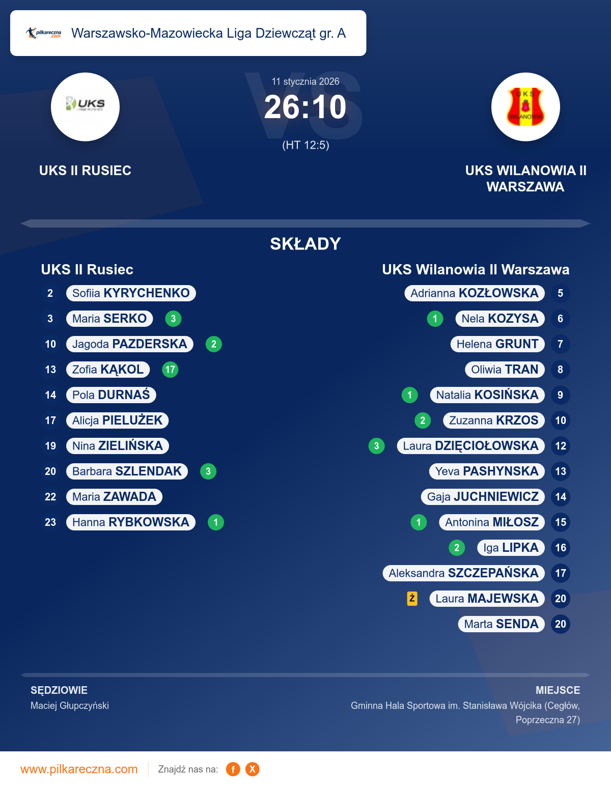 Podsumowanie meczu - Warszawsko-Mazowiecka Liga Dziewcząt gr. A kobiet: UKS II Rusiec 26–10 UKS Wilanowia II Warszawa