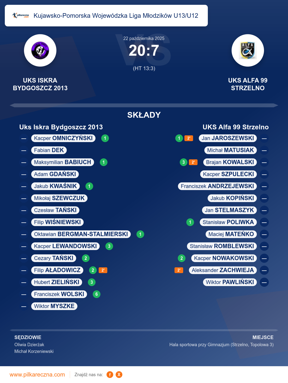 Podsumowanie meczu - Kujawsko-Pomorska Wojewódzka Liga Młodzików U13/U12: Uks Iskra Bydgoszcz 2013 20–7 UKS Alfa 99 Strzelno