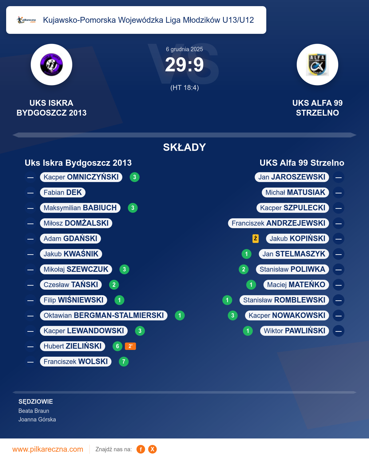Podsumowanie meczu - Kujawsko-Pomorska Wojewódzka Liga Młodzików U13/U12: Uks Iskra Bydgoszcz 2013 29–9 UKS Alfa 99 Strzelno